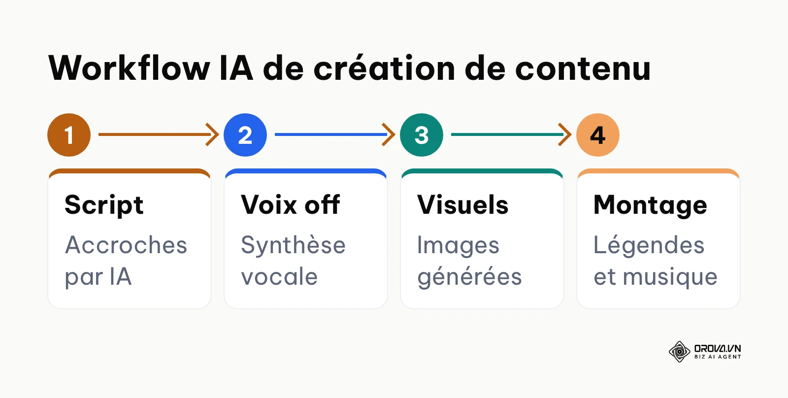 Les quatre étapes clés du processus de création vidéo assisté par l'intelligence artificielle.