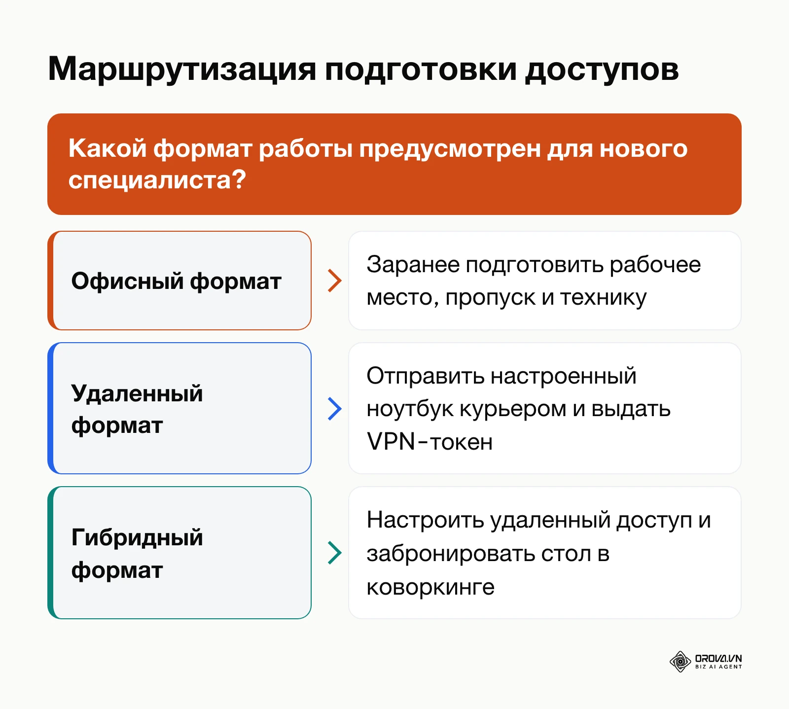 Дерево решений по подготовке рабочего места и доступов сотрудника
