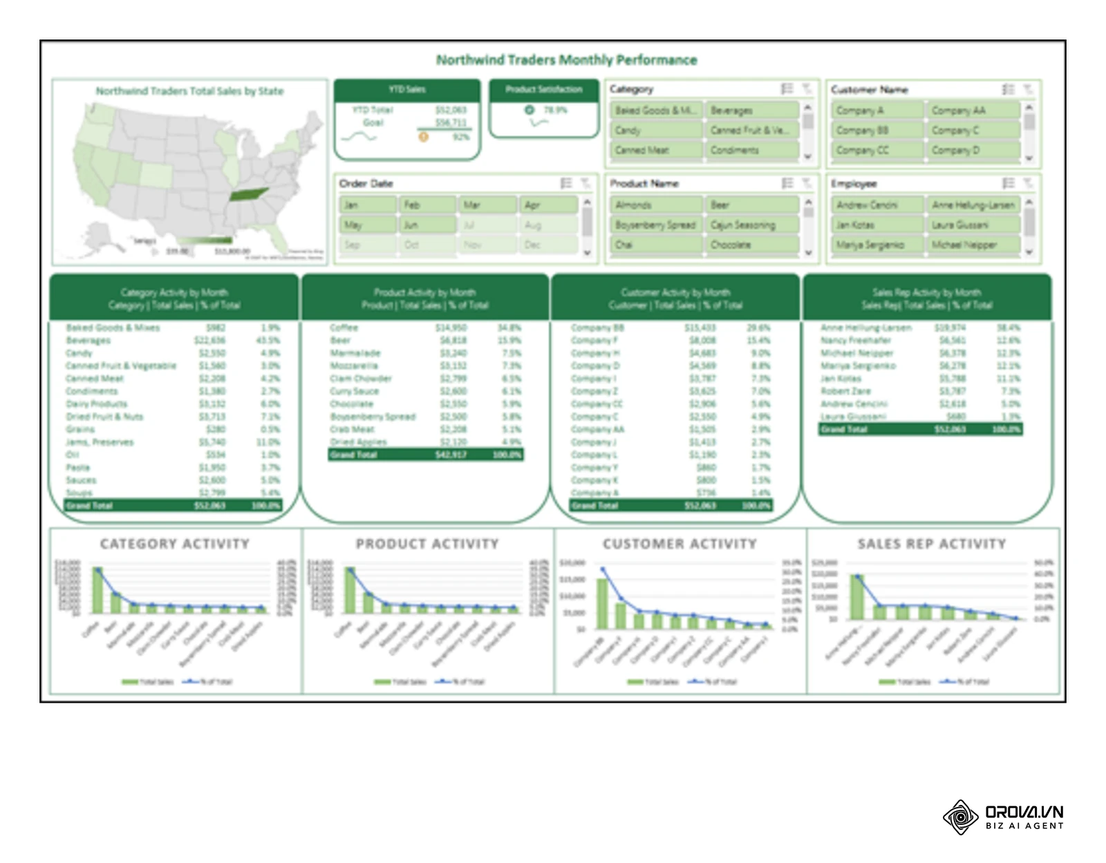 Dashboard d'exemple de Microsoft fet a Excel: targetes de resum, taules dinàmiques, segmentacions i gràfics en una sola pàgina (ajuda oficial de Microsoft).