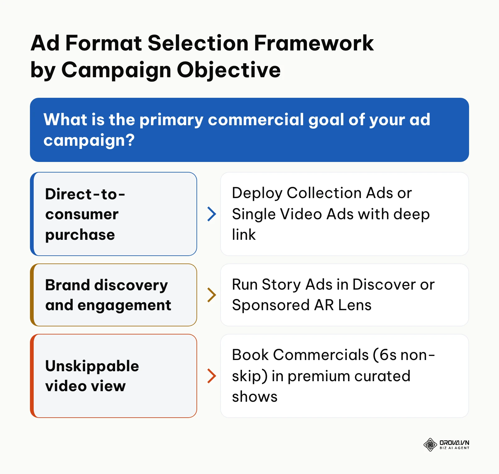 Decision tree diagram for selecting optimal Snapchat advert formats based on business goals