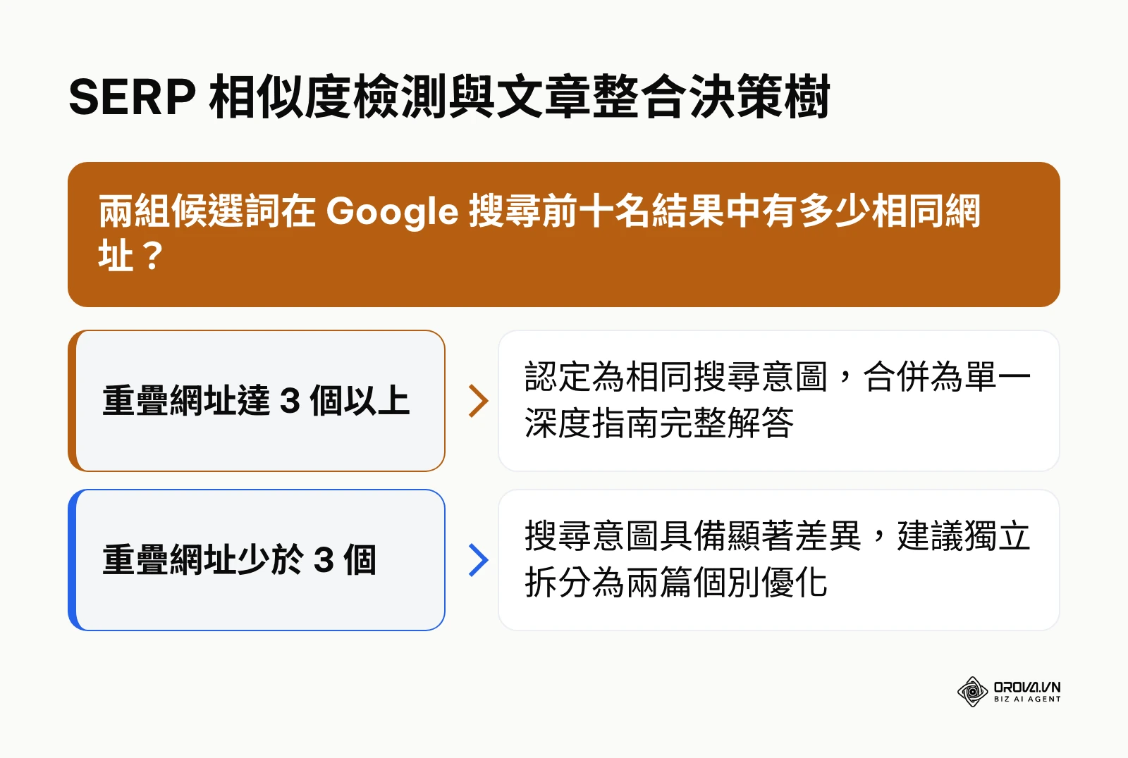 透過前十名重疊網址數量判斷合併撰寫或獨立拆篇的 SERP 相似度決策指南