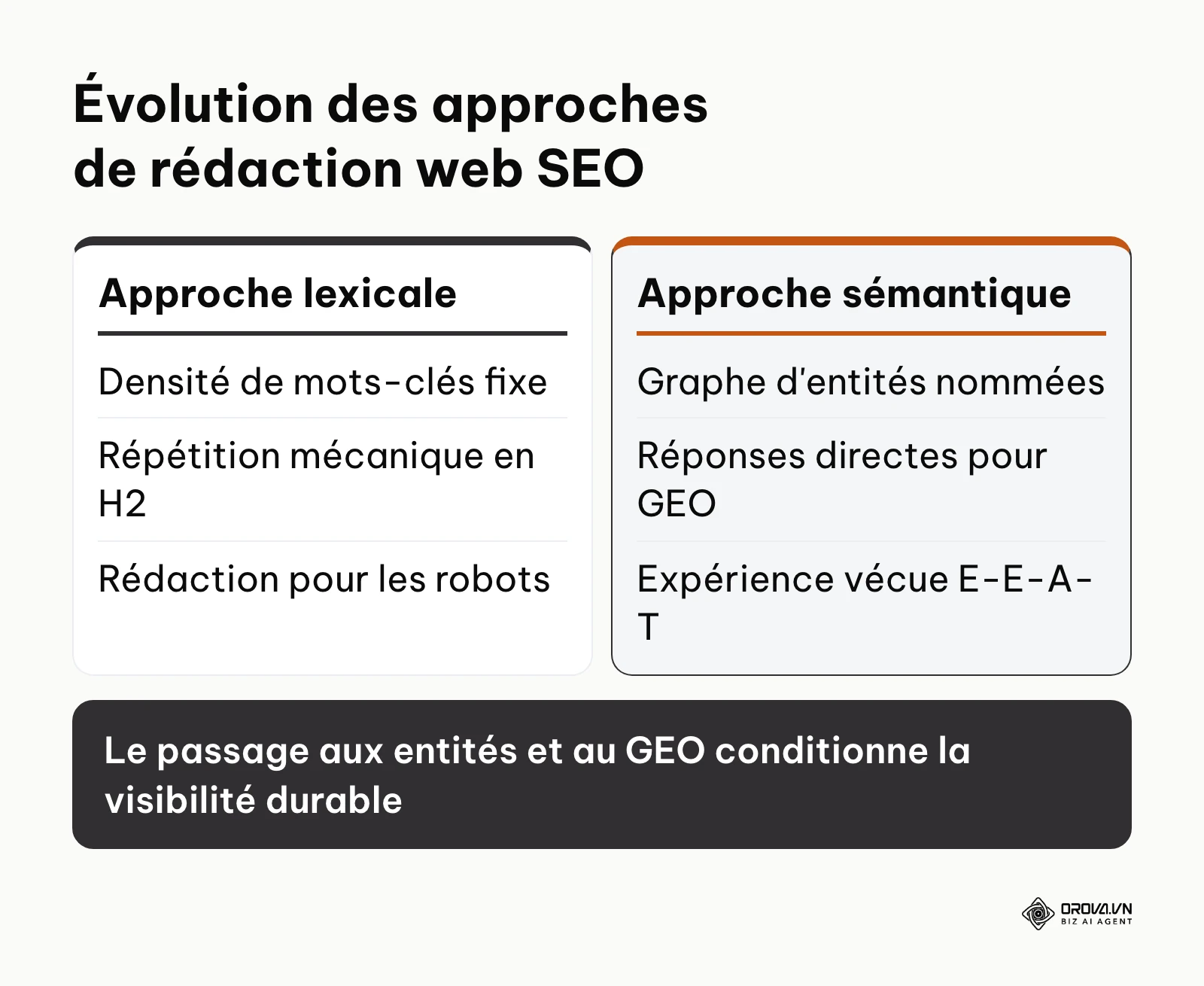 Tableau comparatif entre la rédaction SEO lexicale traditionnelle et la rédaction sémantique orientée entités