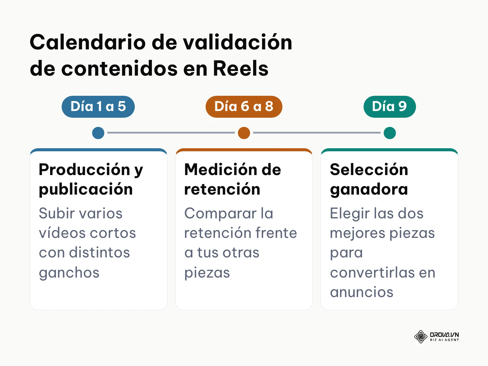 Cronograma de nueve días para validar creatividades orgánicas antes de asignar inversión publicitaria.