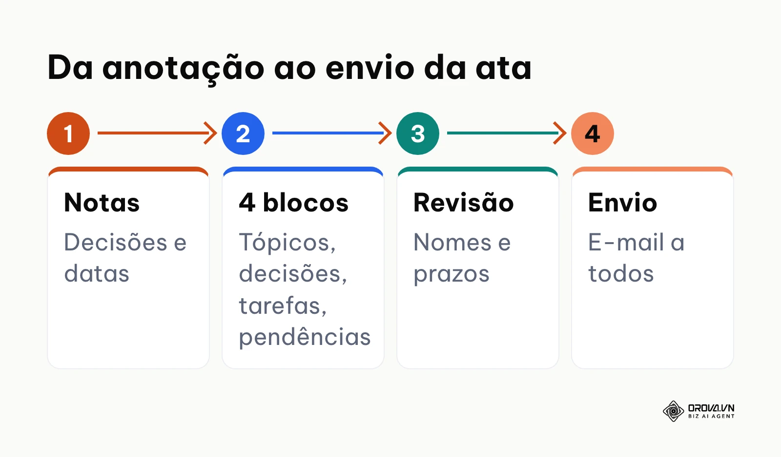 Etapas do fluxo de elaboração e envio da ata de reunião corporativa