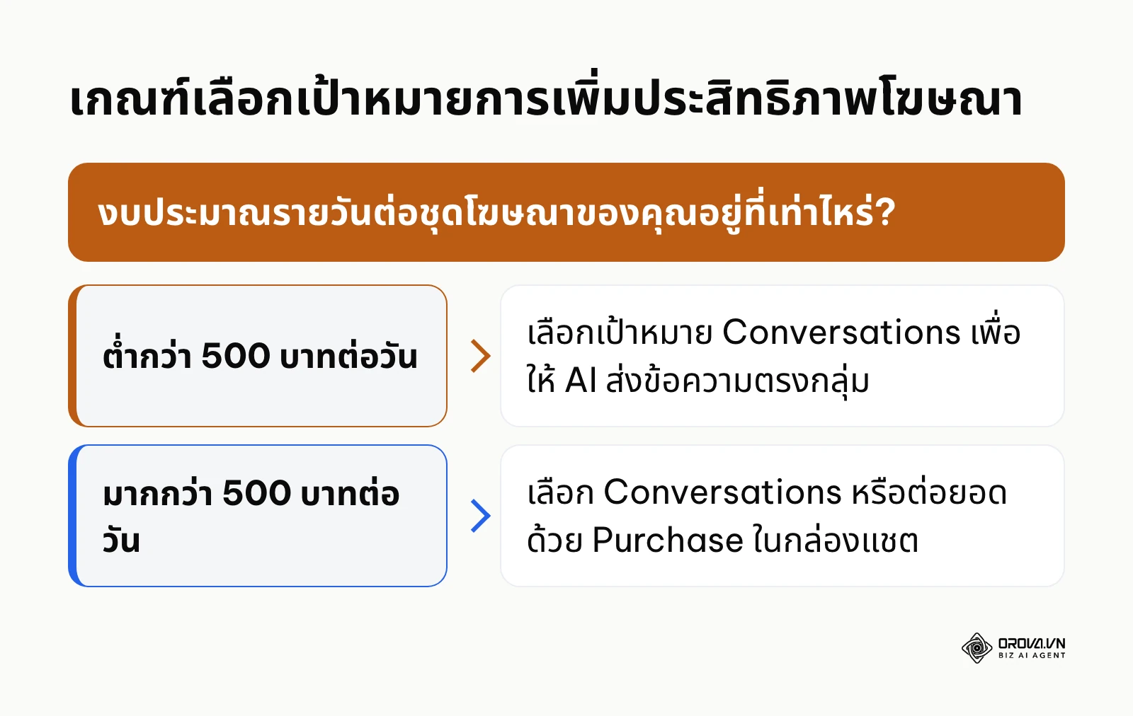 แผนภาพต้นไม้การตัดสินใจเลือก Optimization Goal สำหรับการยิงแอดข้อความ