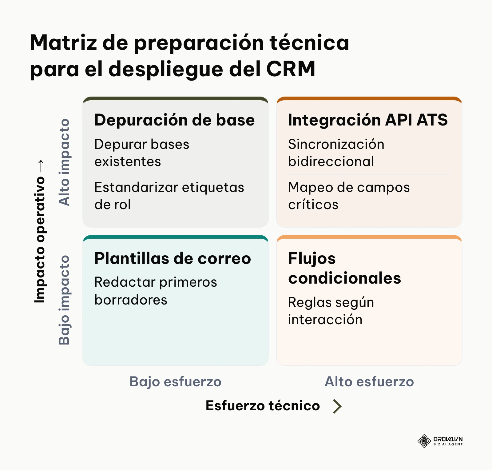 Matriz de esfuerzo versus impacto para las tareas de integración técnica del CRM de reclutamiento
