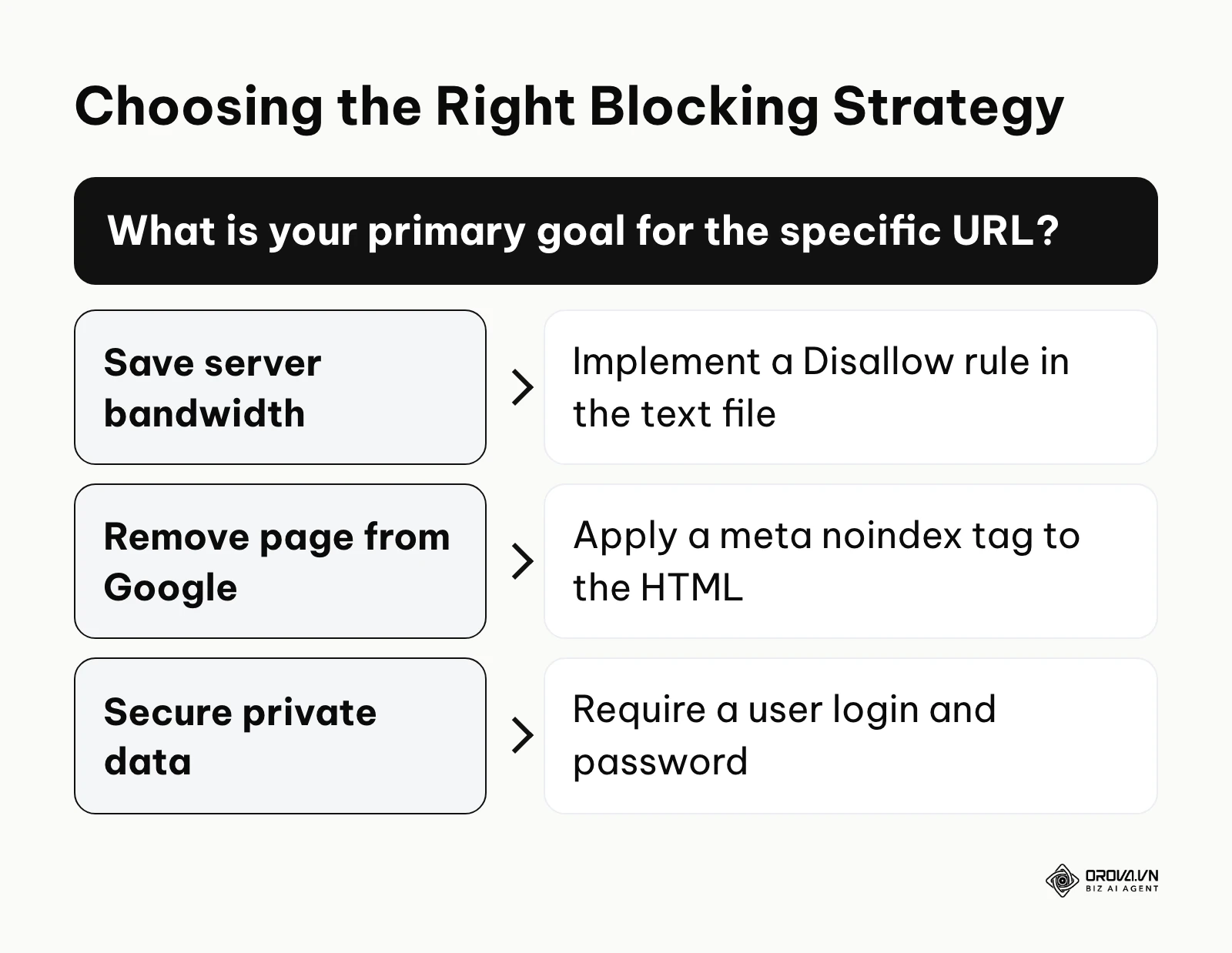 A decision flowchart helping users choose between disallow rules, noindex tags, and passwords.