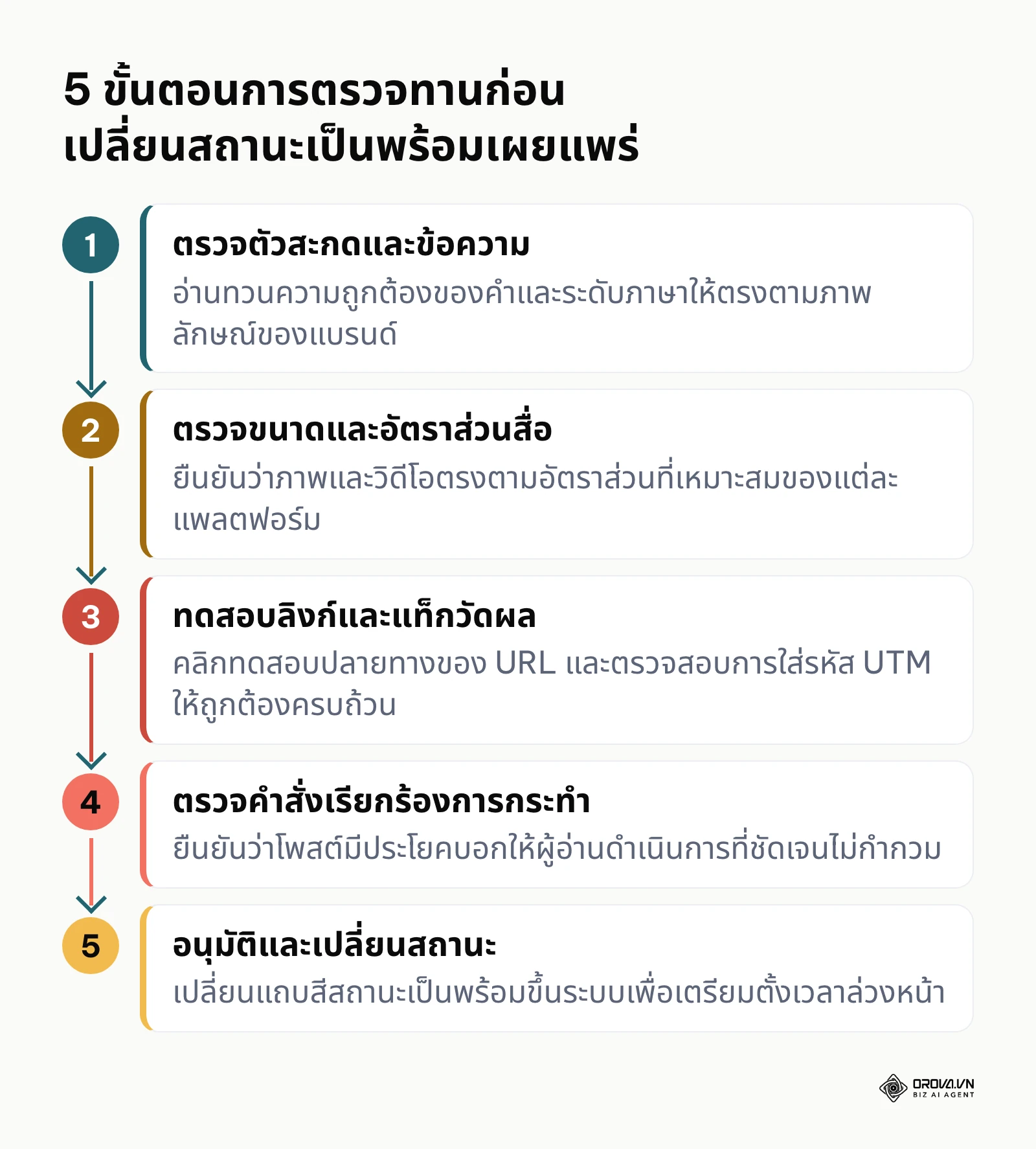 ขั้นตอนการตรวจทาน 5 จุดสำคัญก่อนการตั้งเวลาโพสต์บนระบบโซเชียลมีเดีย