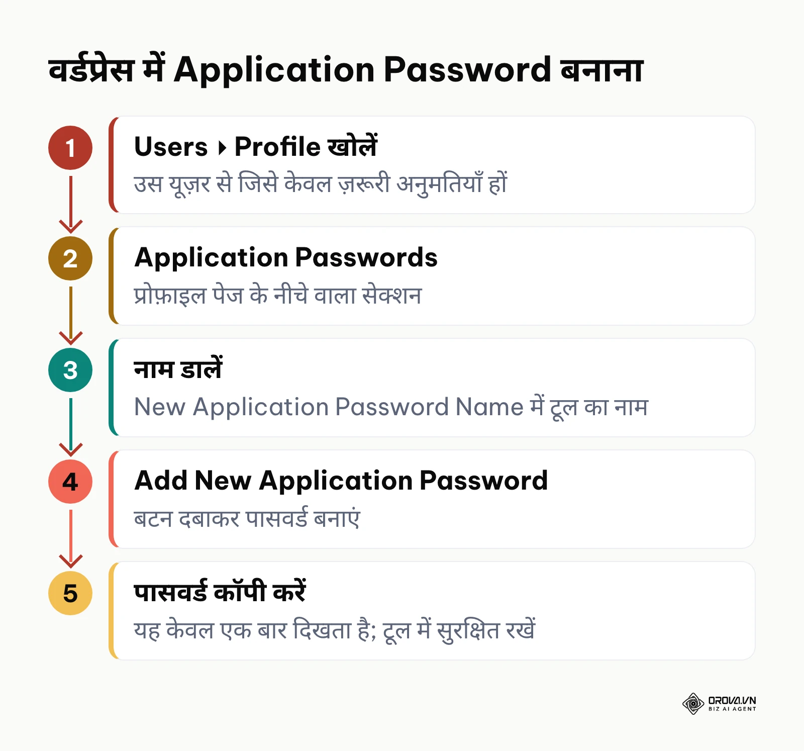 वर्डप्रेस प्रोफ़ाइल में Application Password बनाने के चरण