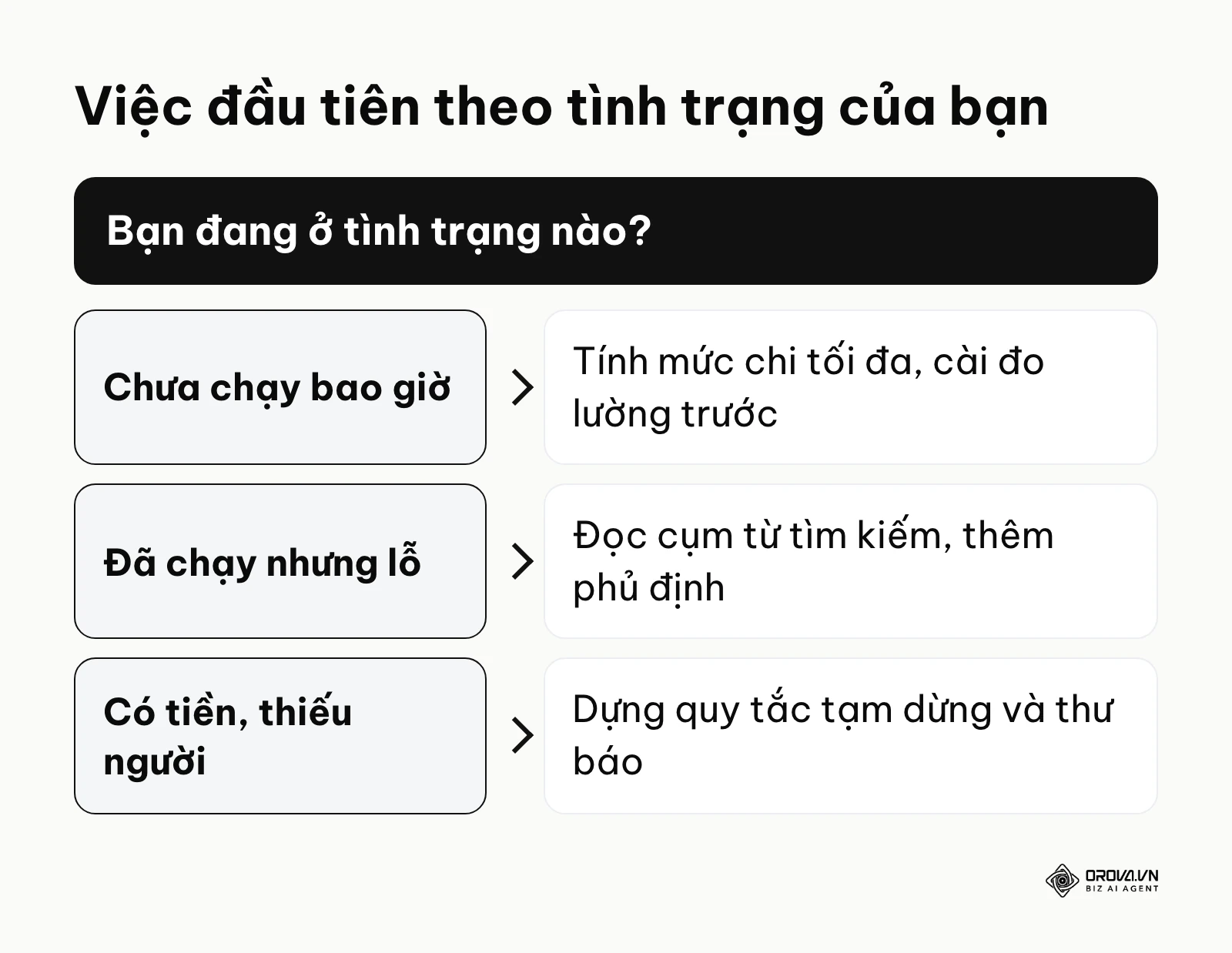 Việc đầu tiên nên làm để tối ưu chi phí Google Ads tuỳ tình trạng hiện tại