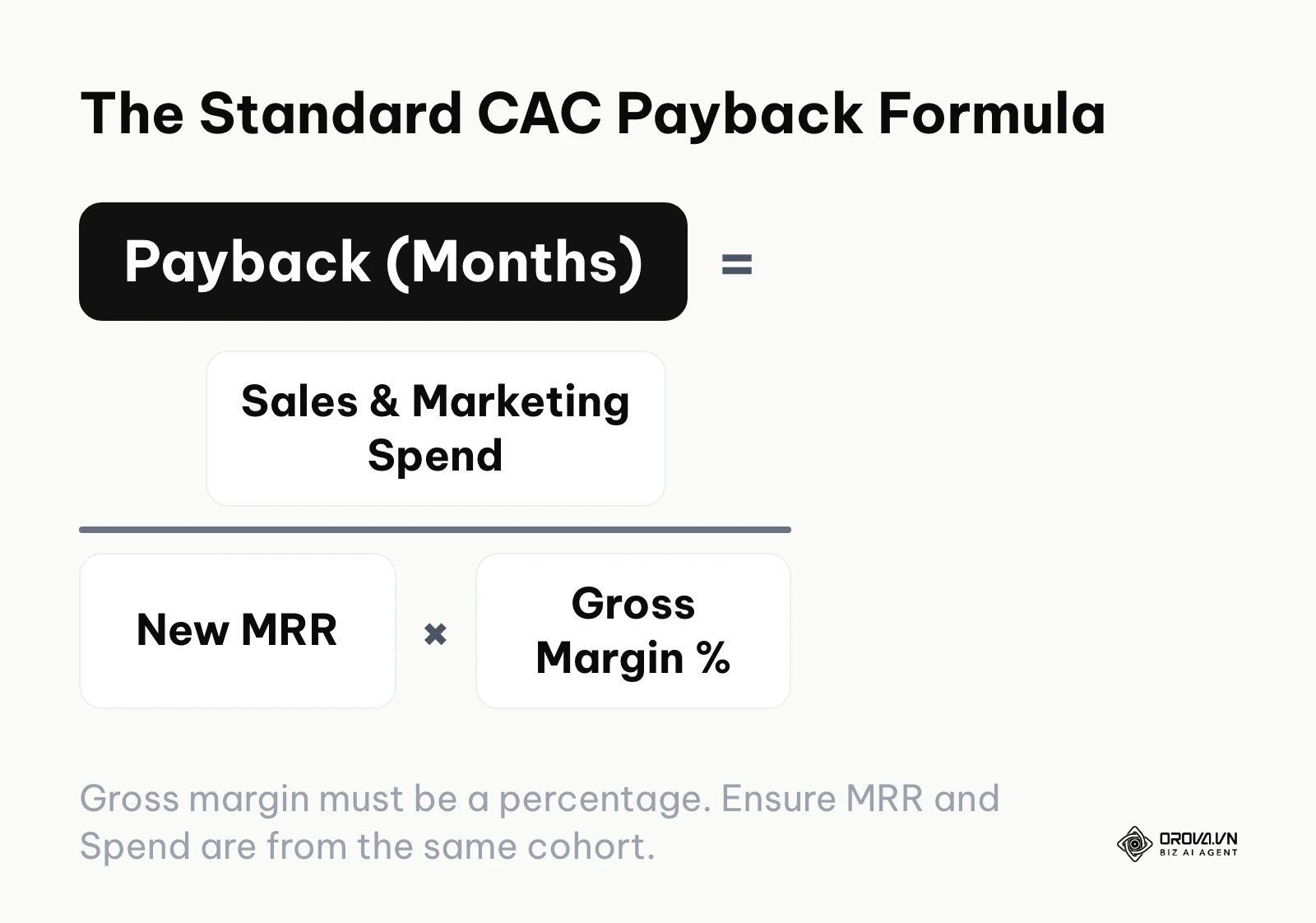 Formula for CAC Payback: Sales and Marketing Spend divided by the product of New MRR and Gross Margin Percentage.