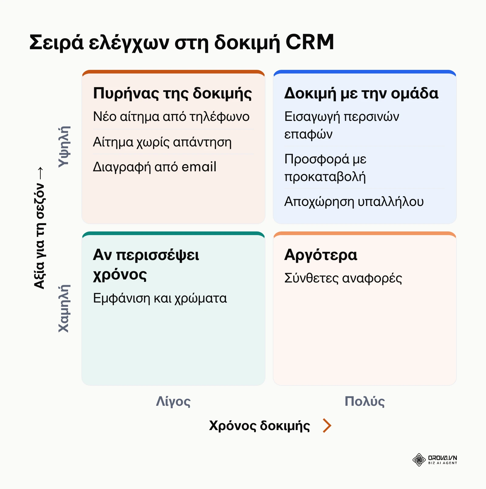 Μήτρα προτεραιότητας ελέγχων CRM με βάση τον χρόνο δοκιμής και την αξία για τη σεζόν
