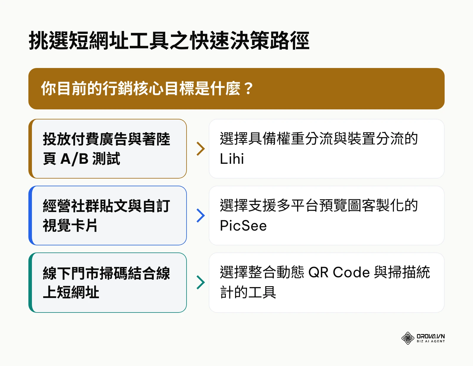 短網址工具挑選決策樹