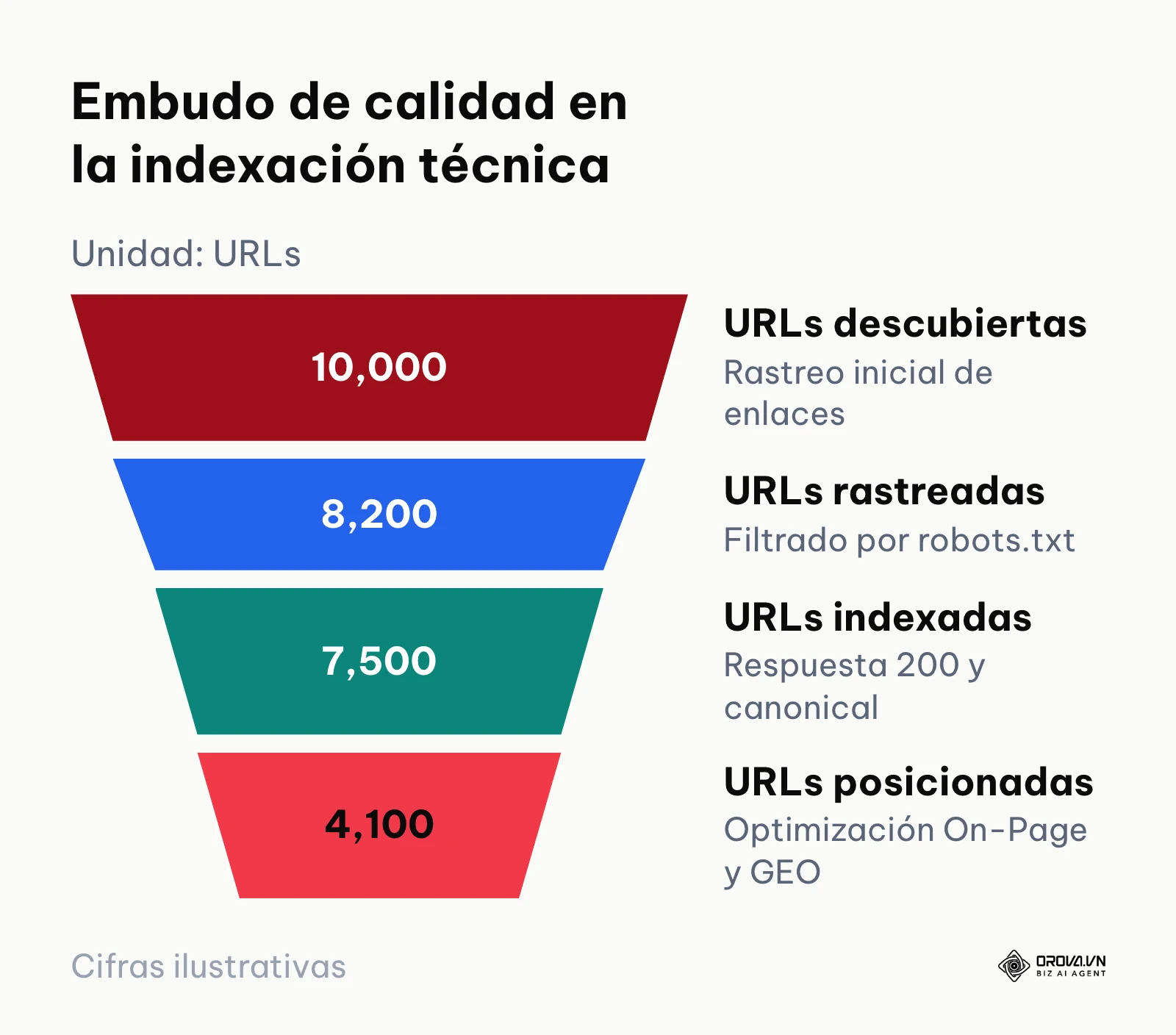 Embudo técnico que muestra la pérdida progresiva de páginas no optimizadas desde el rastreo hasta el posicionamiento