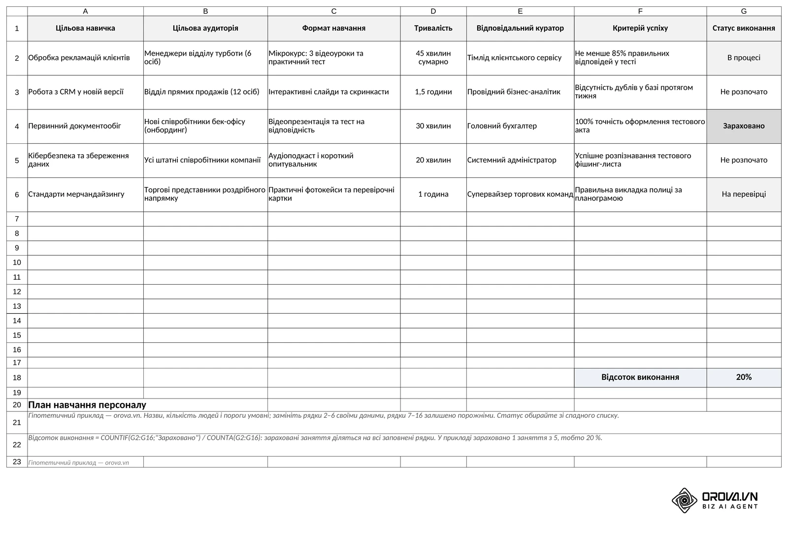 Аркуш «План навчання» шаблону в Excel: 7 колонок від цільової навички до статусу виконання, статус зі спадного списку і клітинка «Відсоток виконання», що для п'яти занять із прикладу показує 20 %.