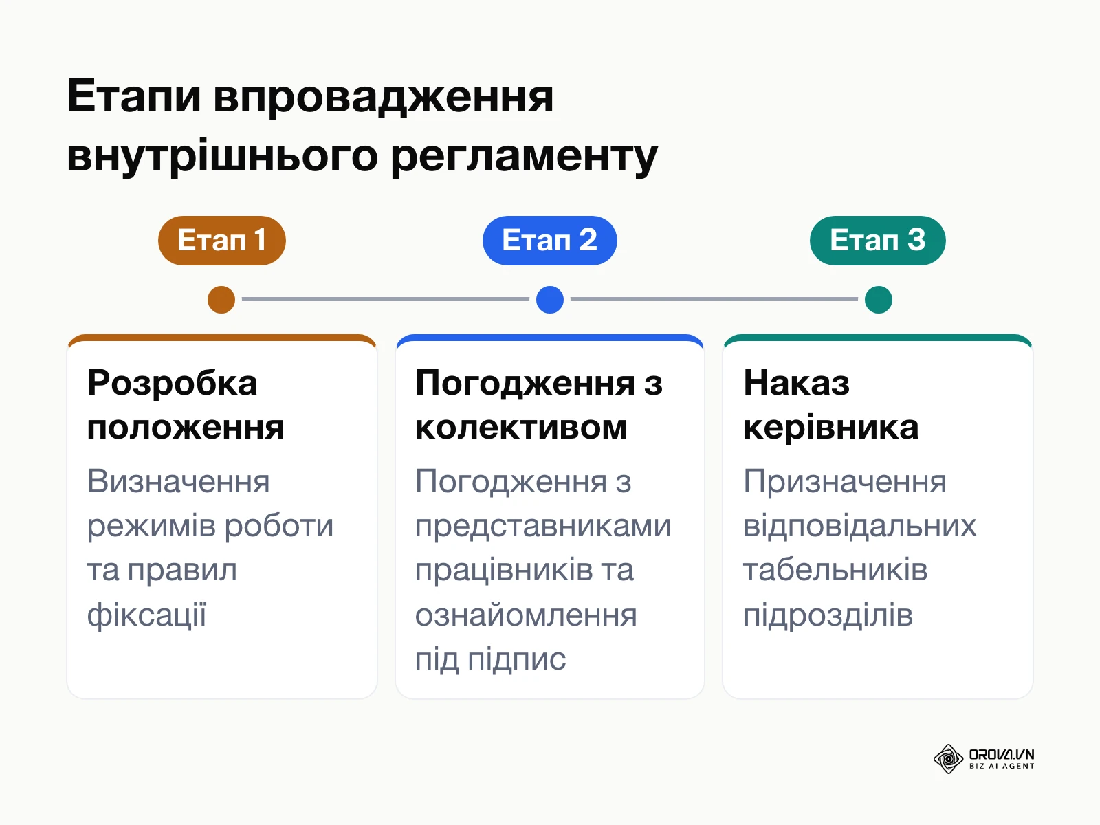Хронологія затвердження внутрішнього положення про облік робочого часу