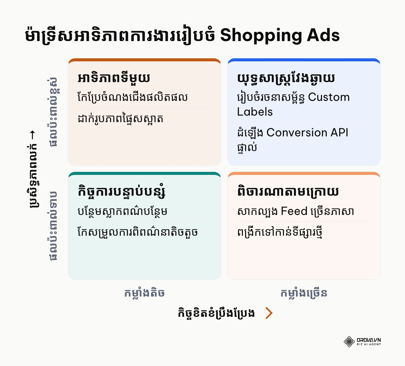 ម៉ាទ្រីសអាទិភាពកិច្ចការបង្កើនប្រសិទ្ធភាព Google Shopping Ads តាមកម្លាំងនិងប្រសិទ្ធភាព