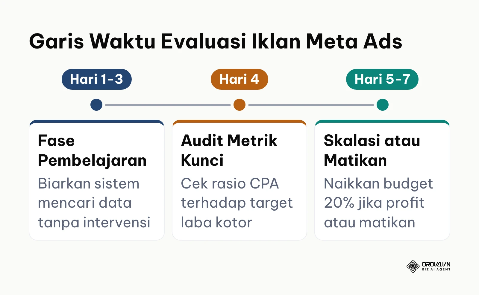 Garis waktu 3 tahapan evaluasi performa iklan Meta Ads dari hari ke-1 hingga hari ke-7