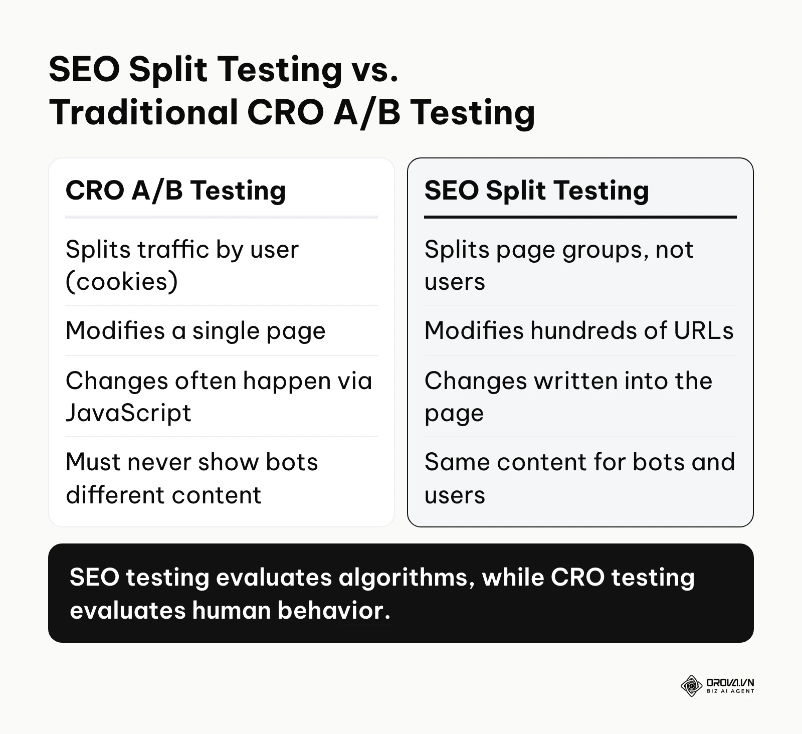 Comparison table showing the differences between SEO split testing and CRO A/B testing methodologies.