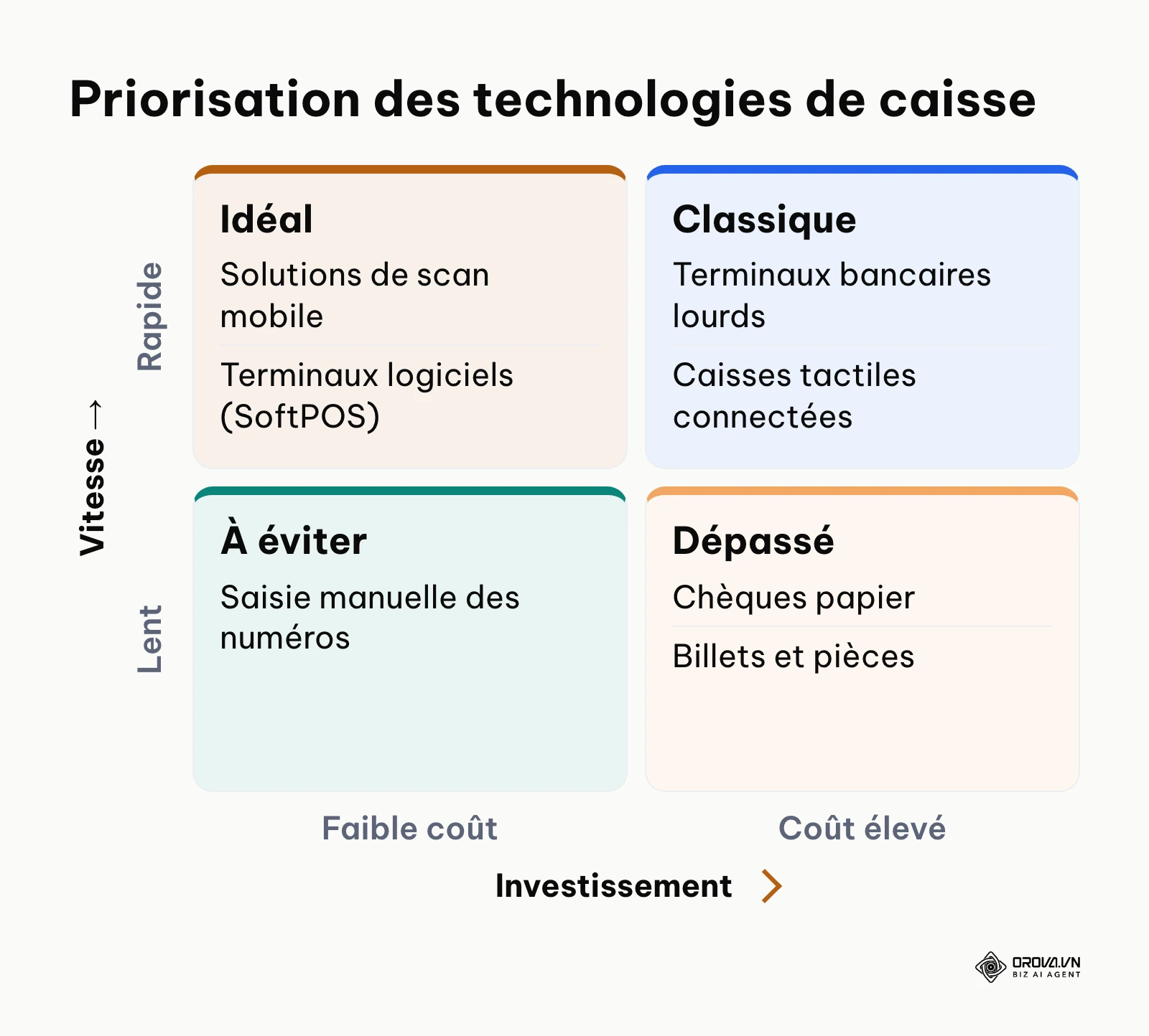 Matrice positionnant les méthodes de paiement selon leur vitesse et leur coût.