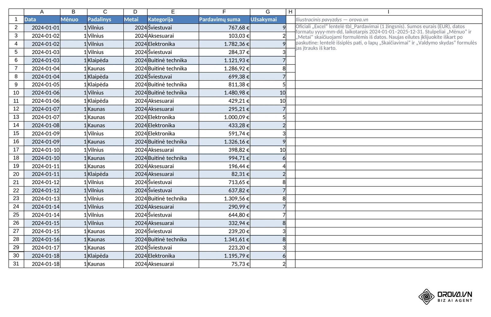 Pavyzdinio failo lapas „Duomenys“: oficiali lentelė tbl_Pardavimai su stulpeliais Data, Mėnuo, Padalinys, Metai, Kategorija, Pardavimų suma ir Užsakymai (datos yyyy-mm-dd, sumos eurais).