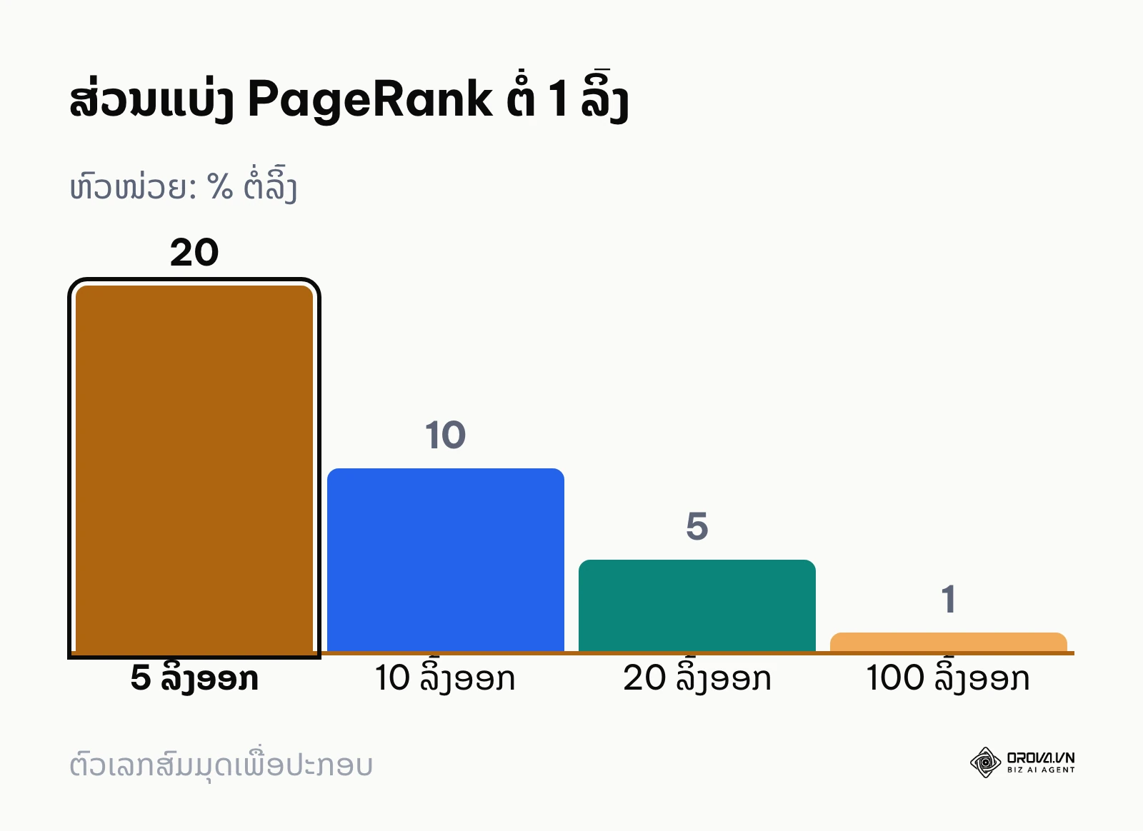 ແຜນພູມເສົາສະແດງສ່ວນແບ່ງ PageRank ທີ່ແຕ່ລະລິ້ງໄດ້ຮັບ ເມື່ອໜ້າມີ 5, 10, 20 ແລະ 100 ລິ້ງອອກ