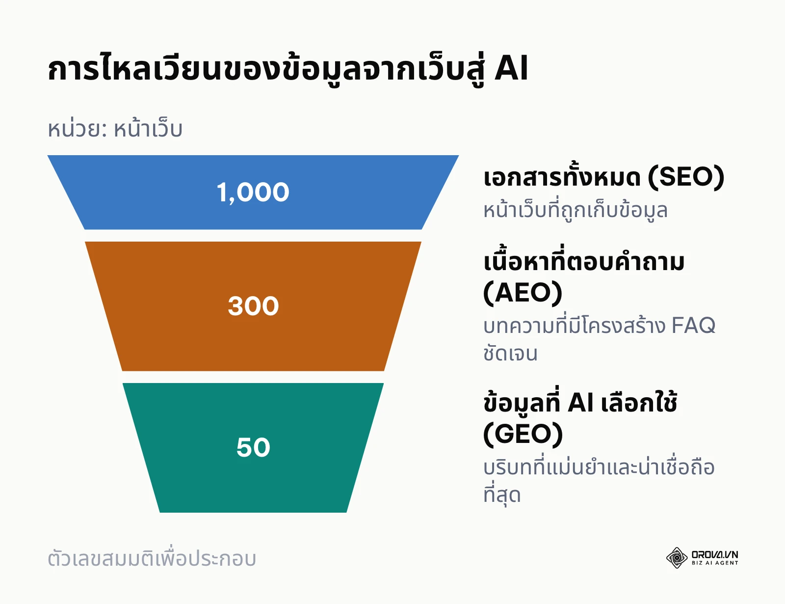 แผนภาพกรวยแสดงการคัดกรองข้อมูลจากหน้าเว็บทั่วไปจนถึงข้อมูลที่ AI นำไปใช้