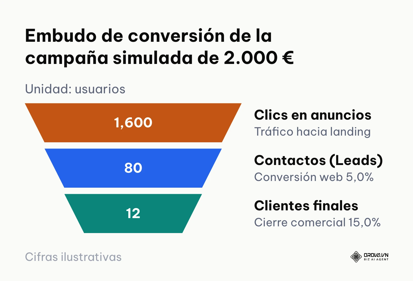 Embudo de conversión con tres etapas: 1.600 clics, 80 contactos cualificados y 12 ventas completadas.