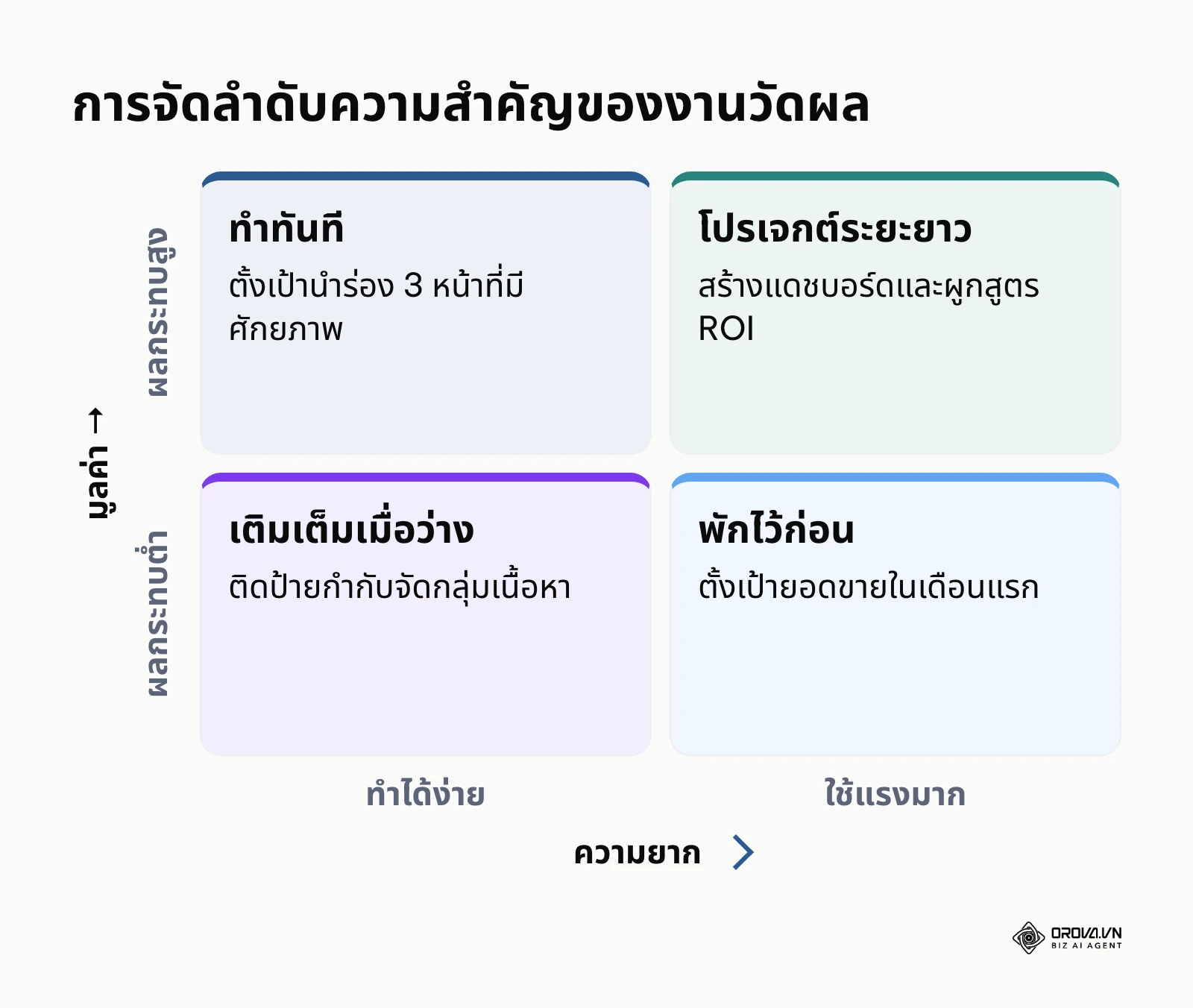 ตารางจัดลำดับความสำคัญตามมูลค่าและความยากของการลงมือทำ