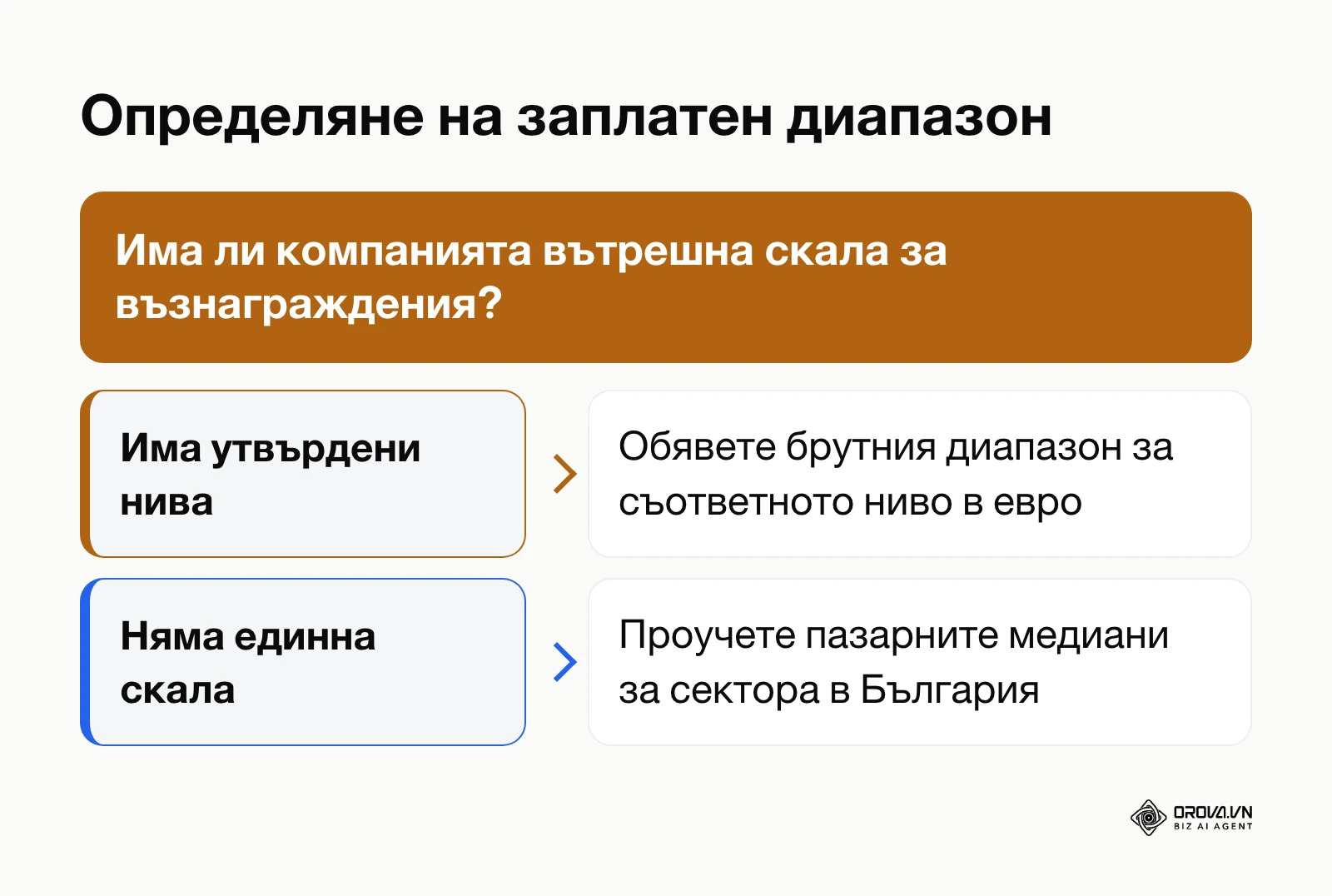 Дърво на решенията за определяне на диапазон на заплатата според регулациите на ЕС