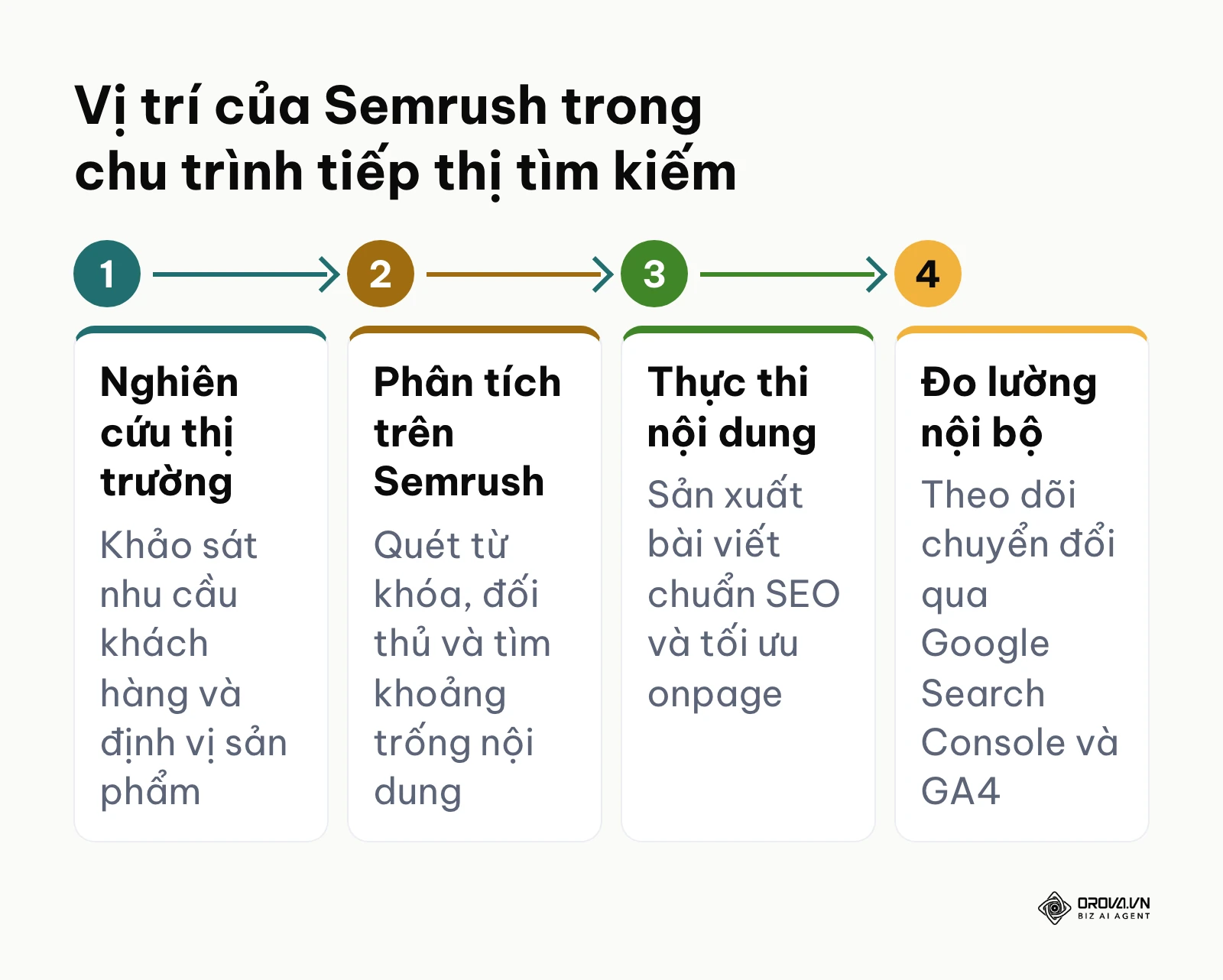 Sơ đồ 4 bước quy trình tiếp thị tìm kiếm cho thấy vị trí phân tích của Semrush