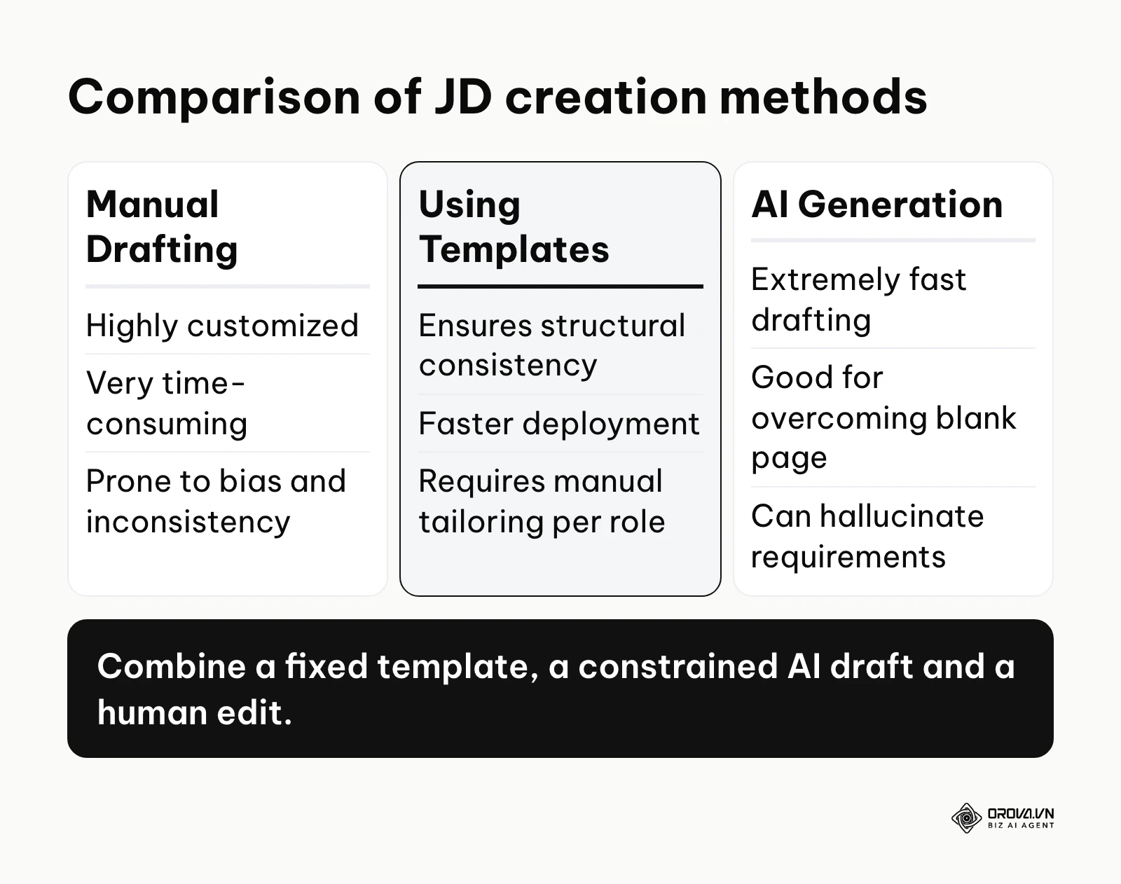 Comparing manual drafting, using templates, and AI generation for job descriptions.