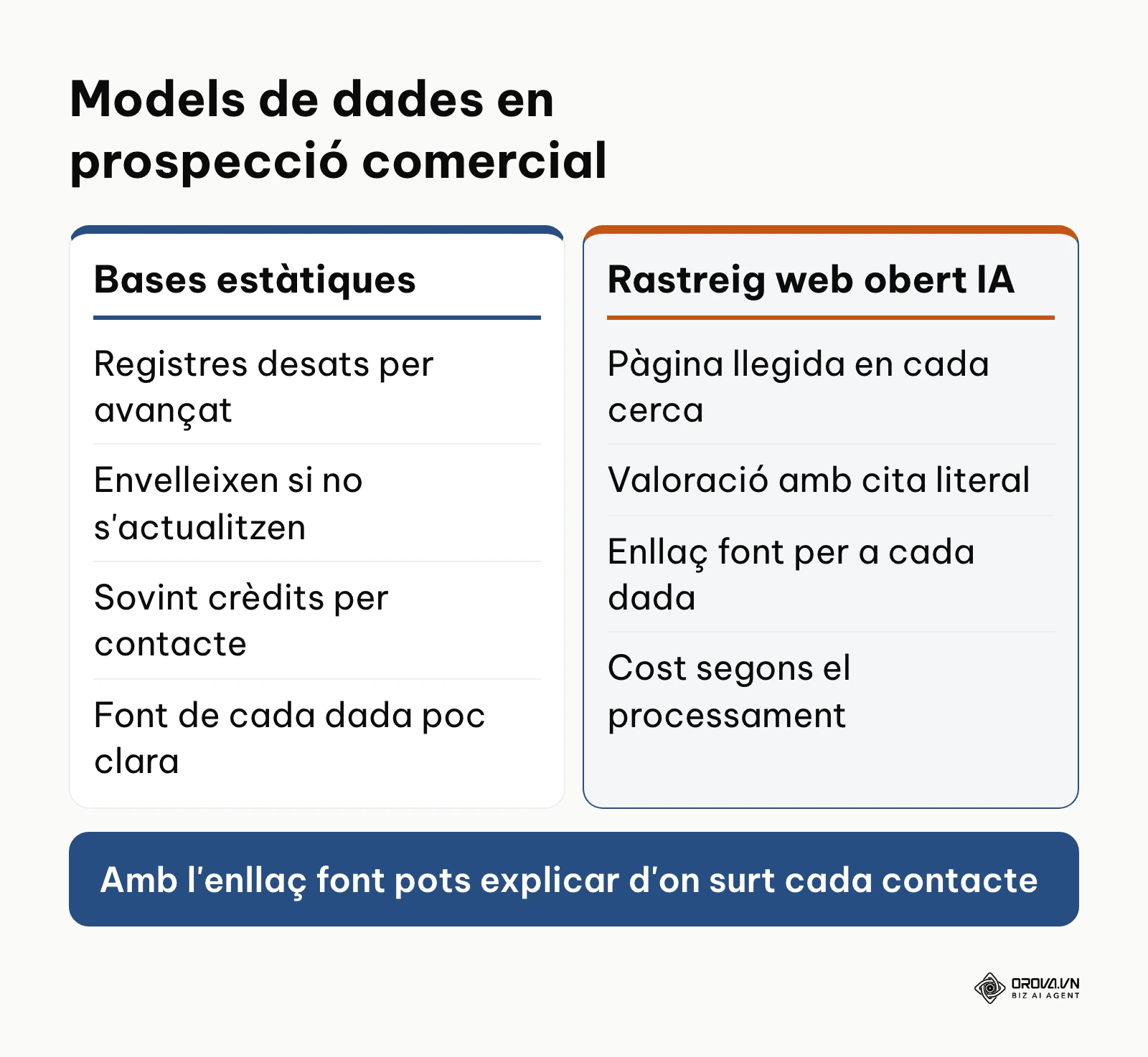 Comparativa entre bases de dades estàtiques de contactes i sistemes de rastreig web obert amb IA