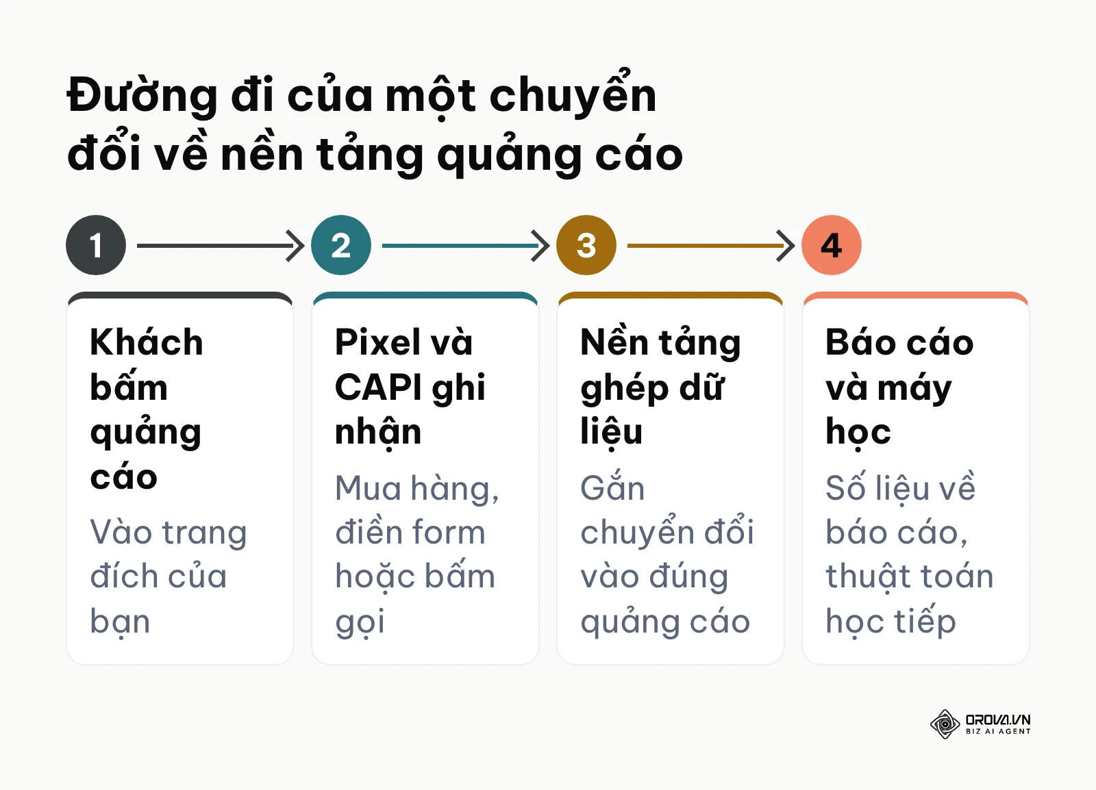 Quy trình 4 bước ghi nhận chuyển đổi từ lượt bấm quảng cáo tới báo cáo