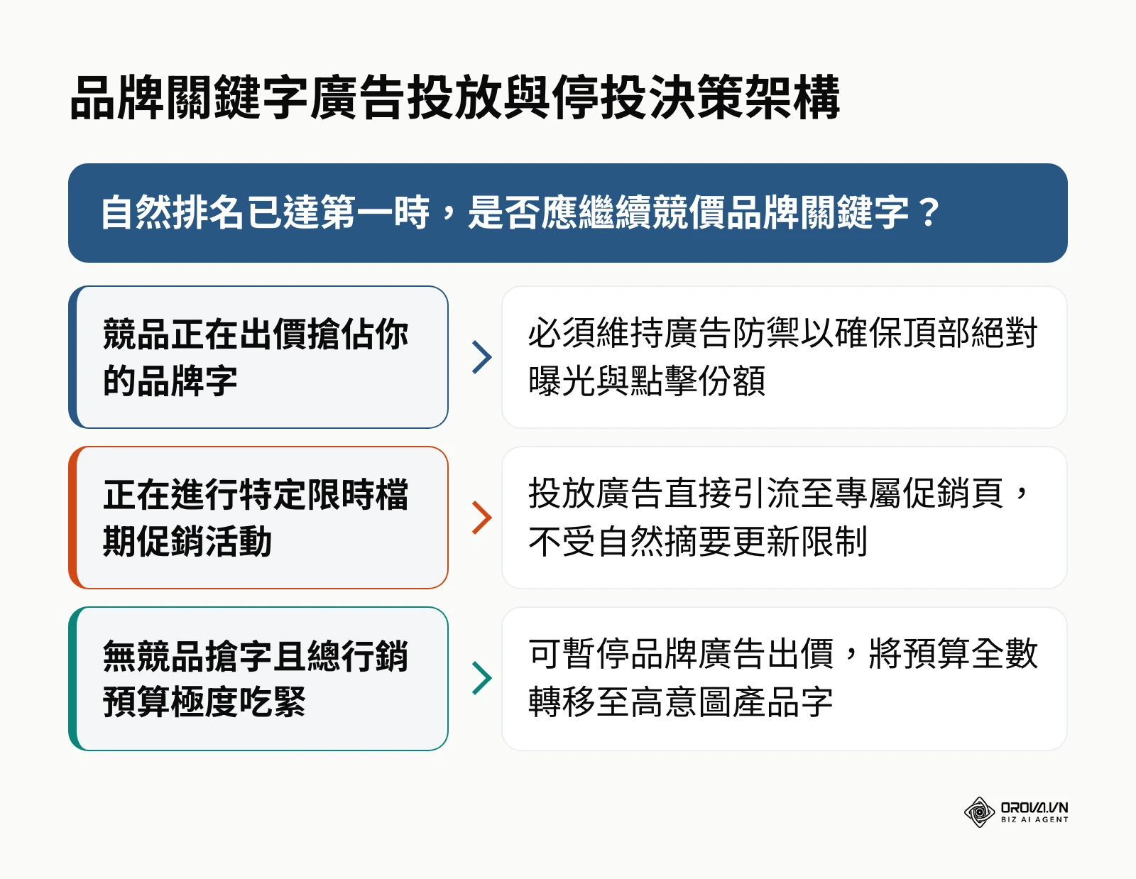 針對品牌詞自然排名第一時是否維持關鍵字廣告投放的三大情境決策圖