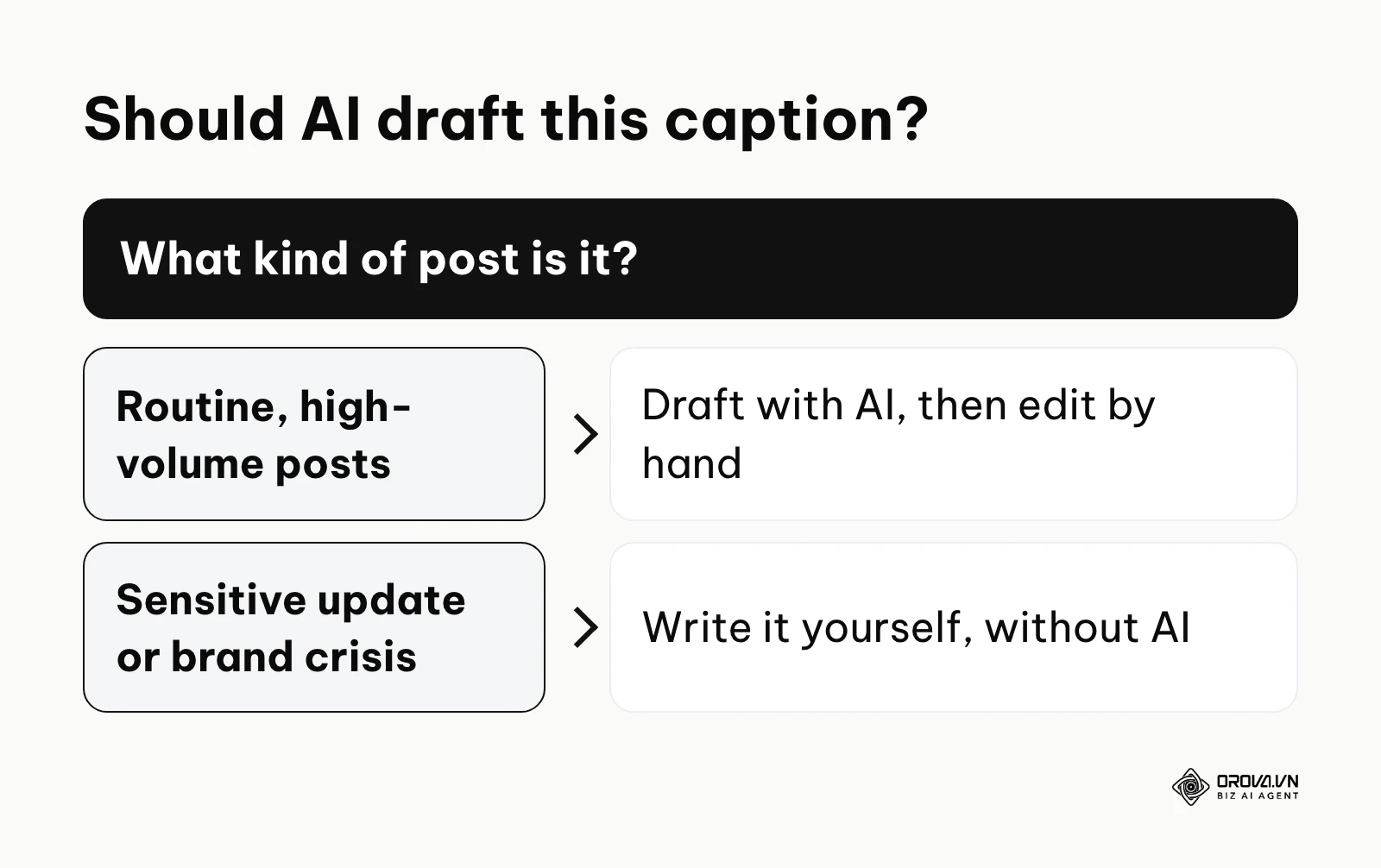 Decision guide on when to use AI to draft an Instagram caption and when to write it yourself