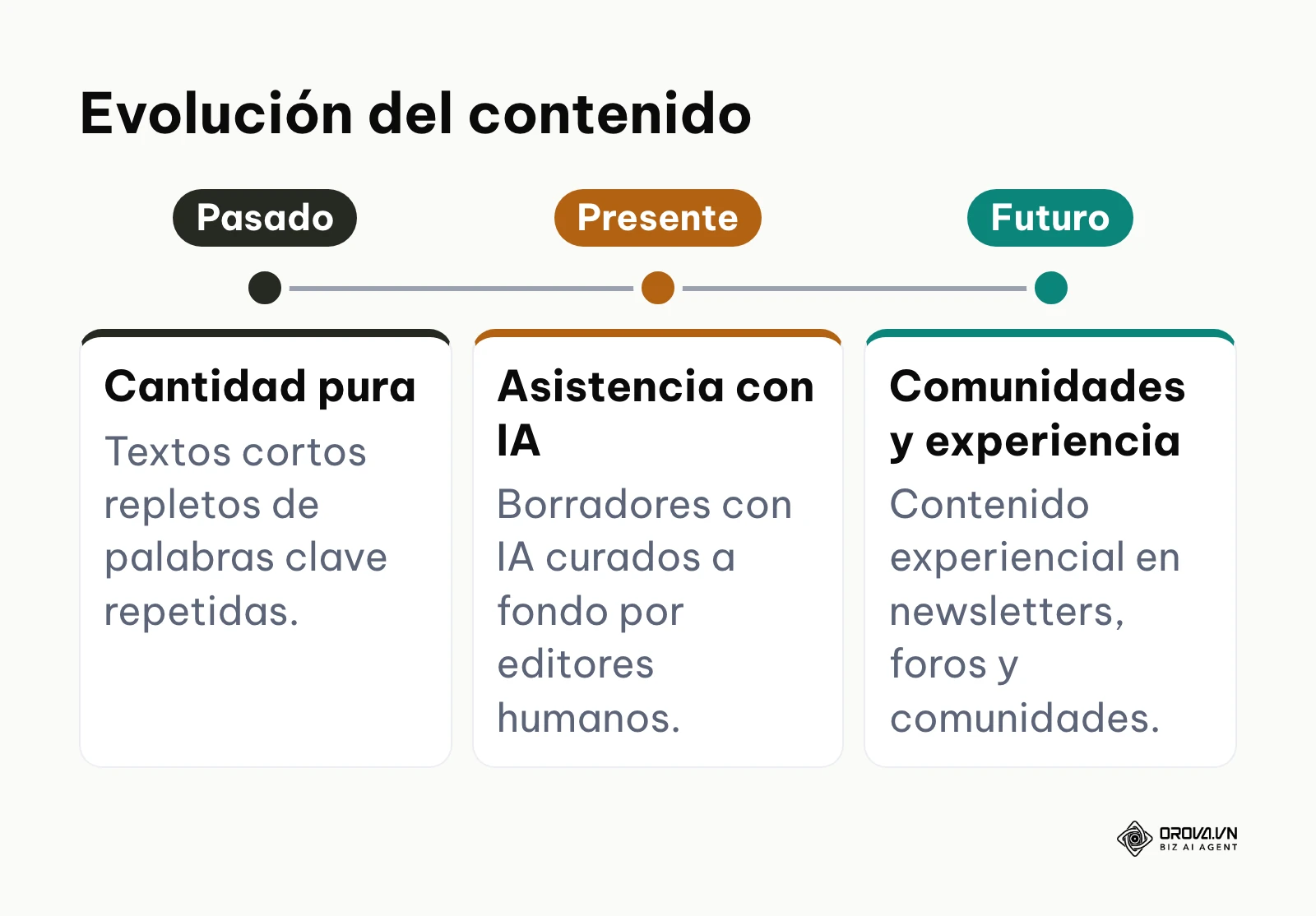 Línea de tiempo detallando cómo el marketing ha evolucionado desde la cantidad pura hacia la asistencia con IA y la experiencia.