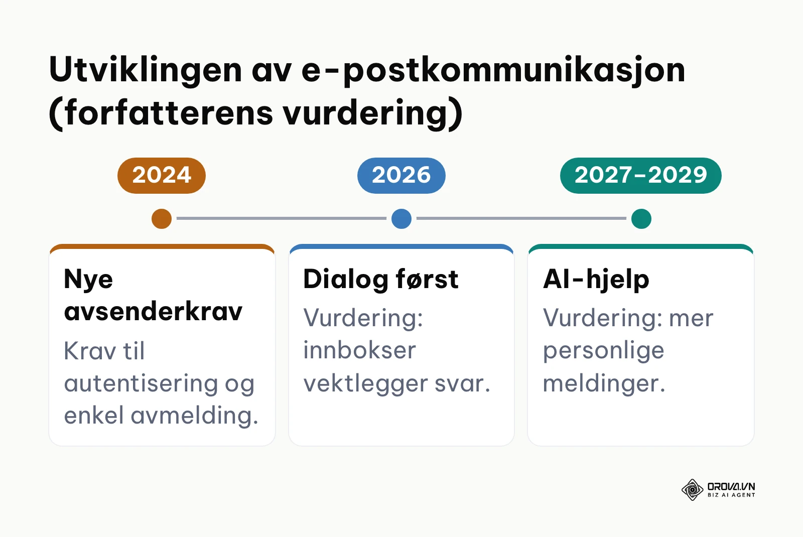 Tidslinje for forventet teknologisk utvikling innen e-postmarkedsføring frem mot 2029