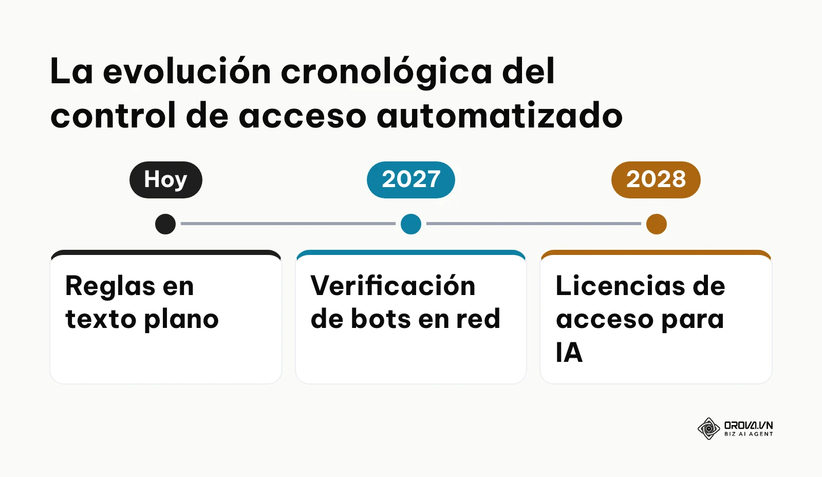 Línea de tiempo con la evolución probable del control de rastreadores según la opinión del autor