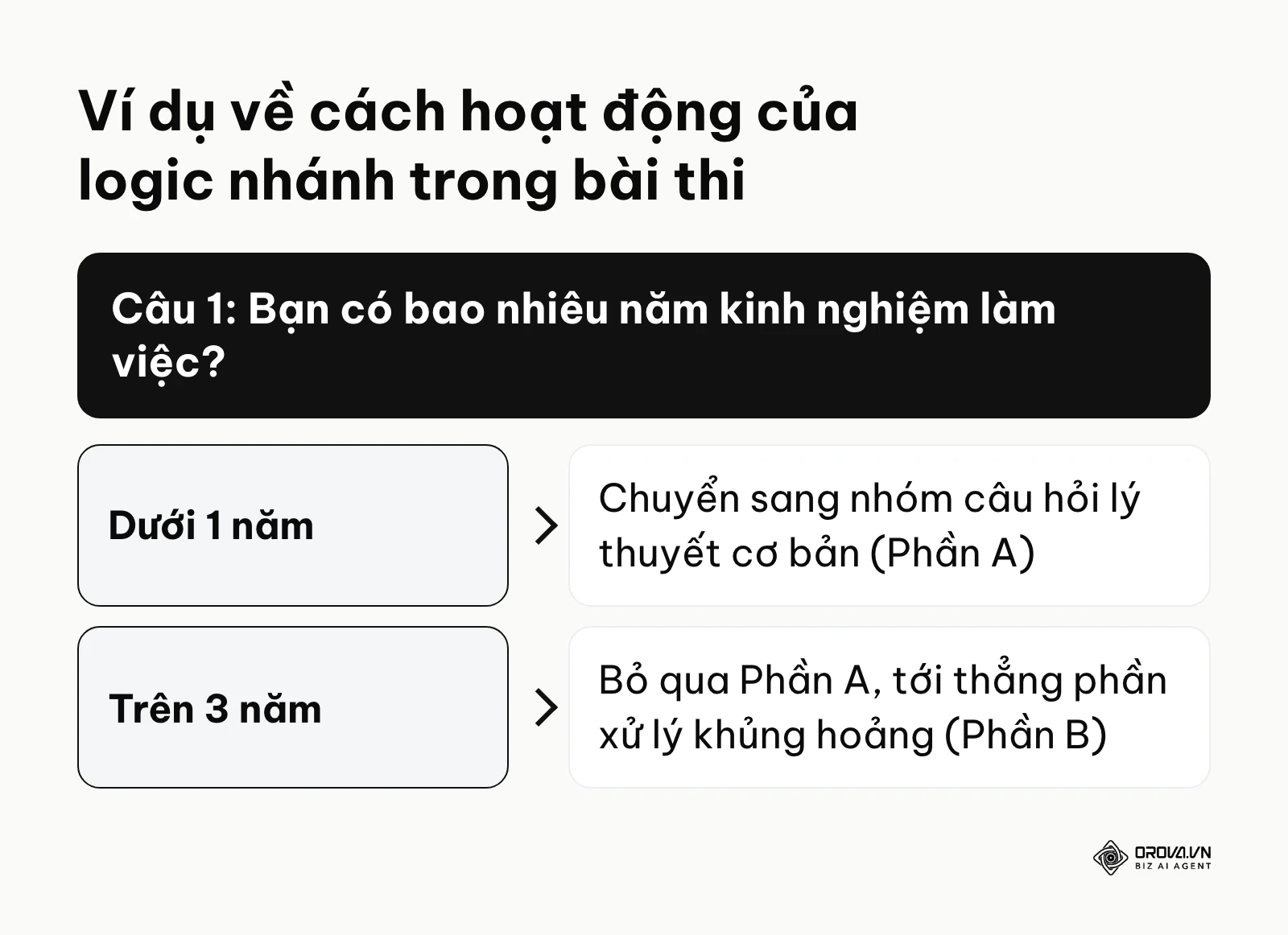 Sơ đồ logic nhánh: ứng viên dưới 1 năm thi Phần A, trên 3 năm thi thẳng Phần B.