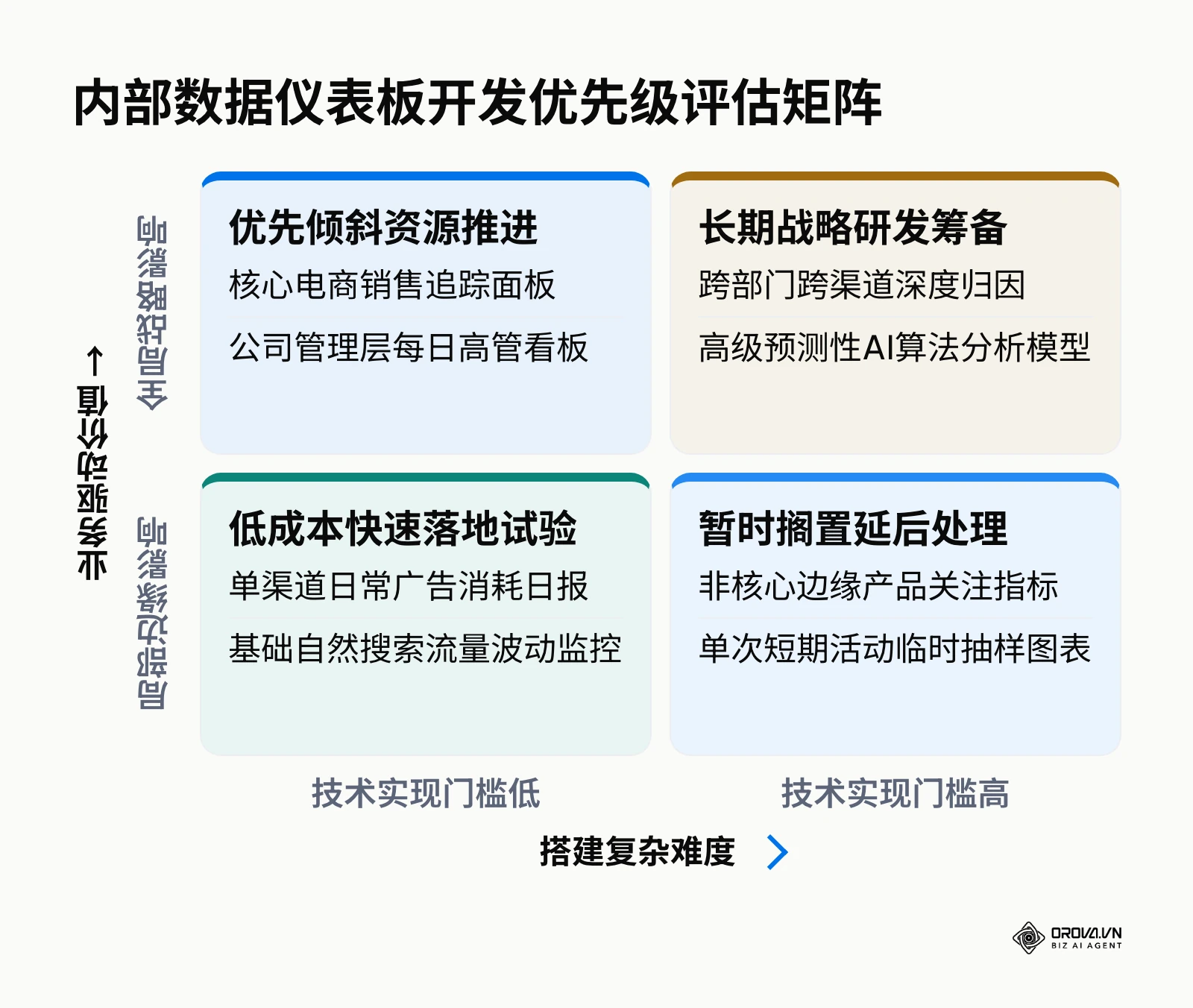 根据系统搭建技术难度与长期业务驱动价值综合评估不同仪表板项目的开发优先顺序