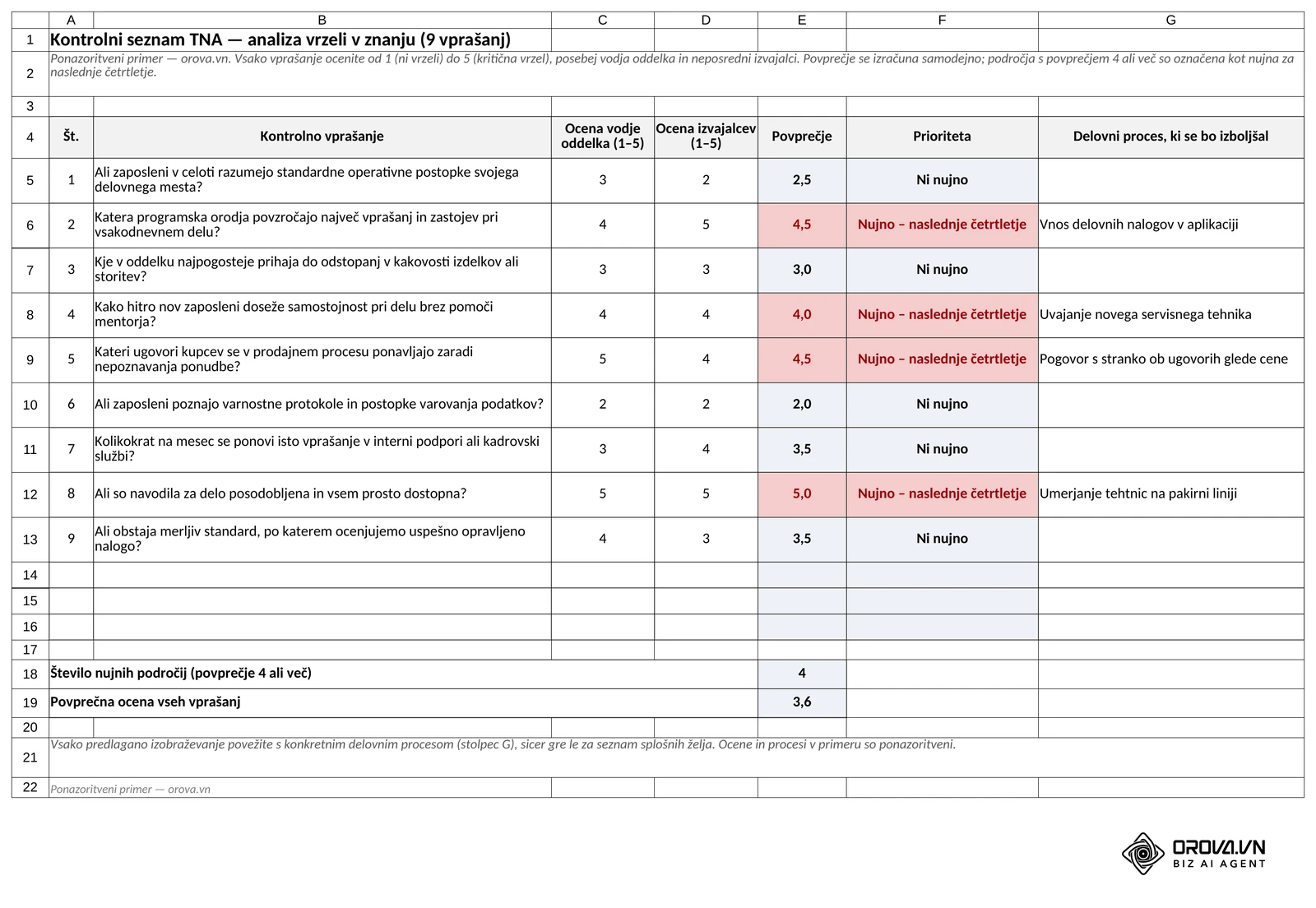 List »Analiza TNA« v predlogi Excel: devet kontrolnih vprašanj z ocenami vodje in izvajalcev od 1 do 5, samodejnim povprečjem in oznako nujnih področij s povprečjem 4 ali več (ponazoritveni primer).