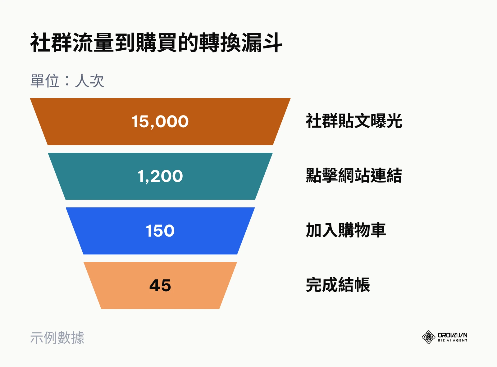 漏斗圖顯示從社群平台曝光、點擊連結、加入購物車到最終結帳的各階段流失狀況