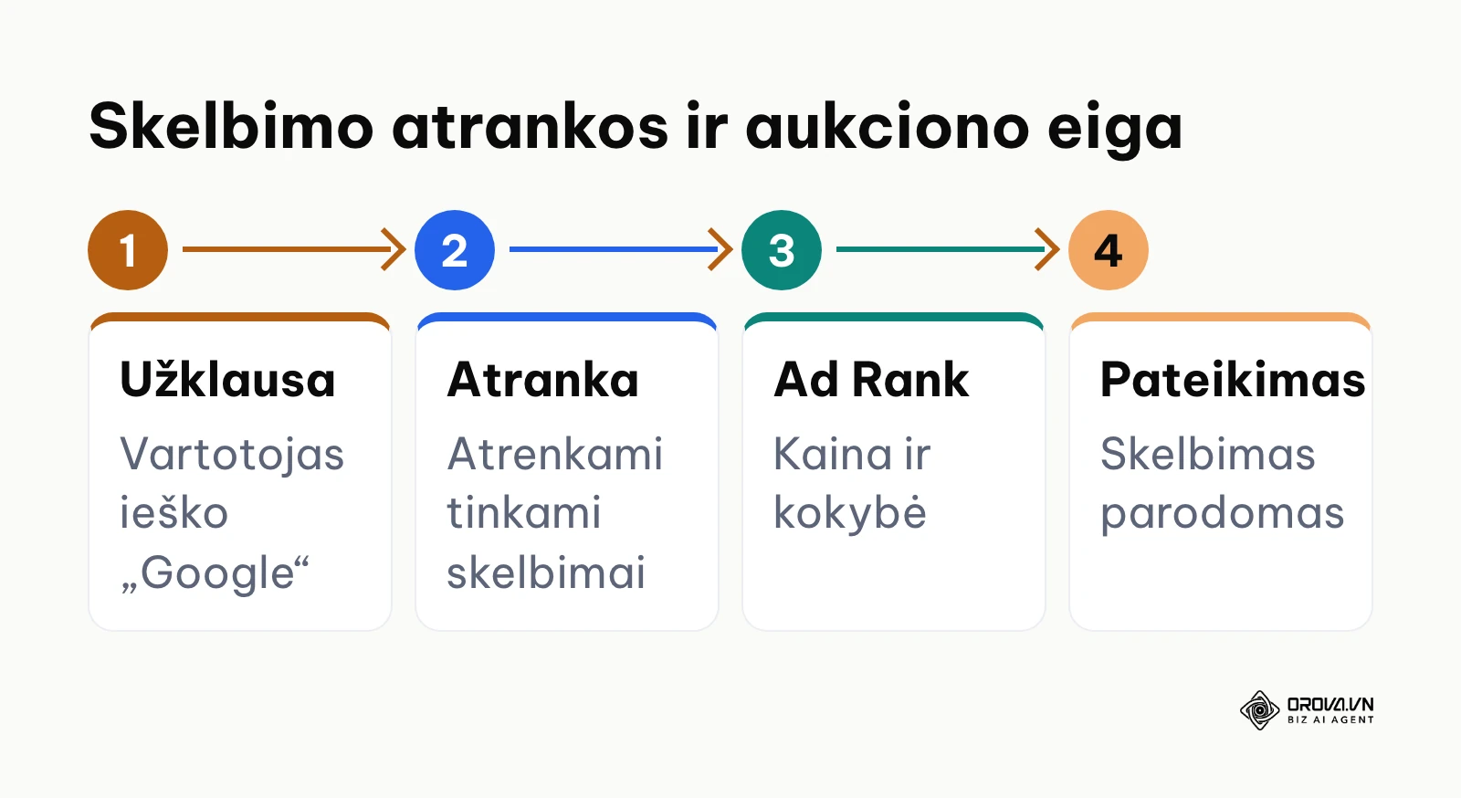 Horizontali schema rodanti keturis etapus nuo vartotojo užklausos iki skelbimo parodymo