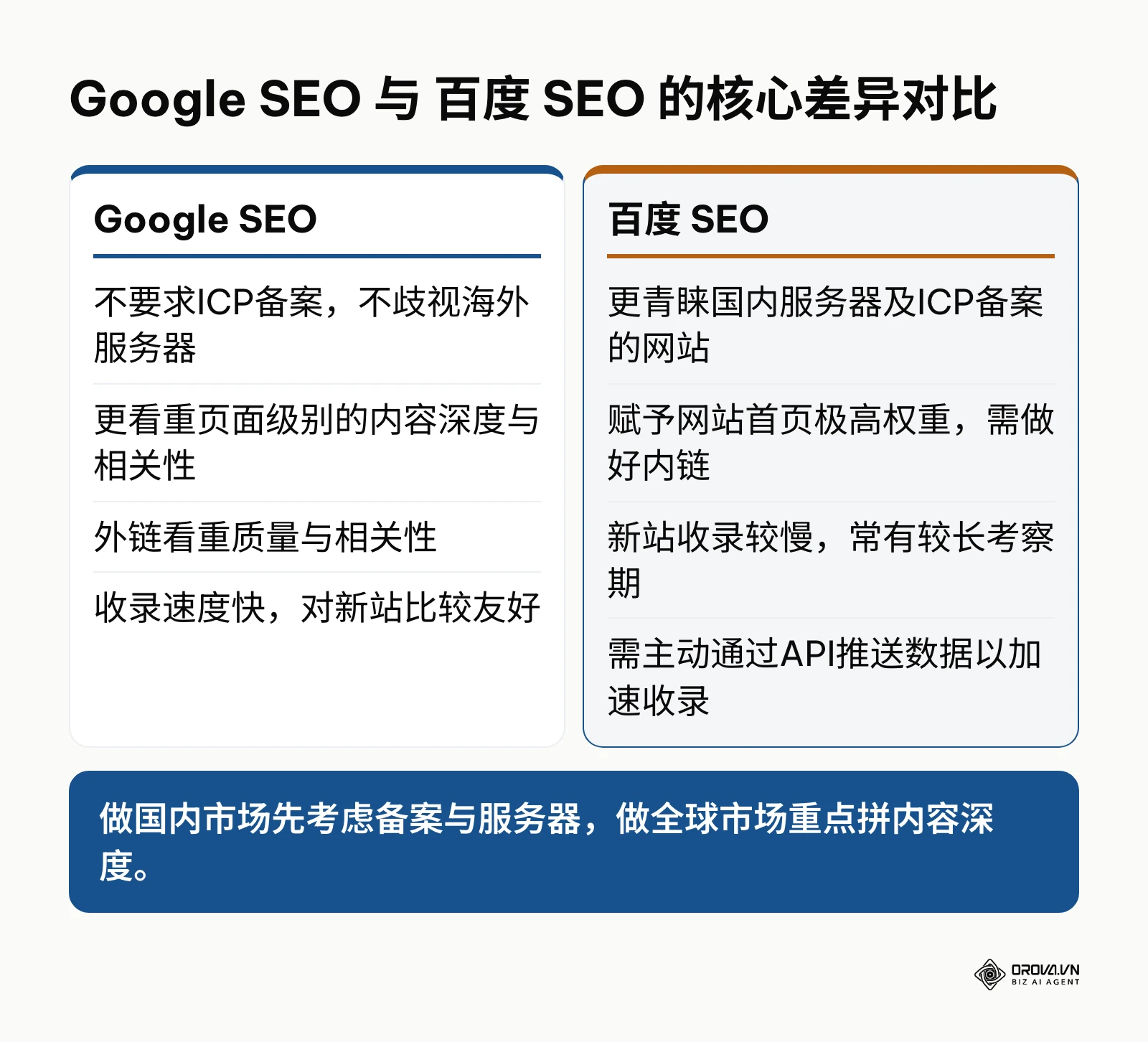 Google和百度的SEO算法和收录机制对比表