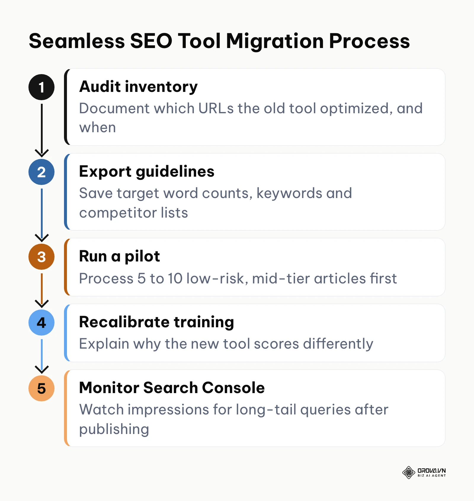 Four-step horizontal flowchart detailing the process of migrating to a new SEO optimization tool.