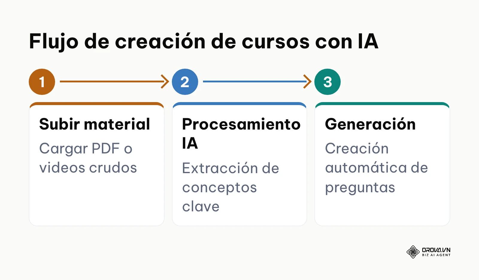 Diagrama de flujo desde la subida de material hasta la generación de cuestionarios por IA