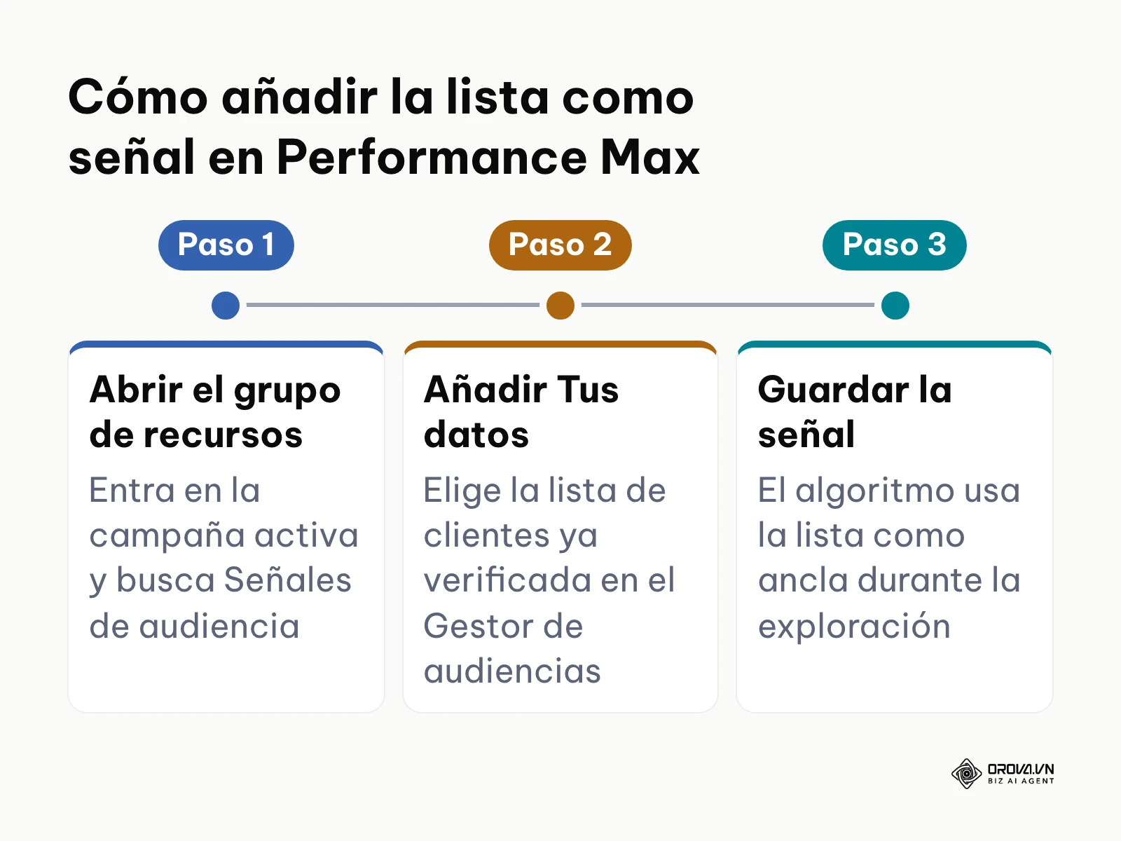 Tres pasos para añadir una lista de clientes como señal de audiencia en Performance Max.