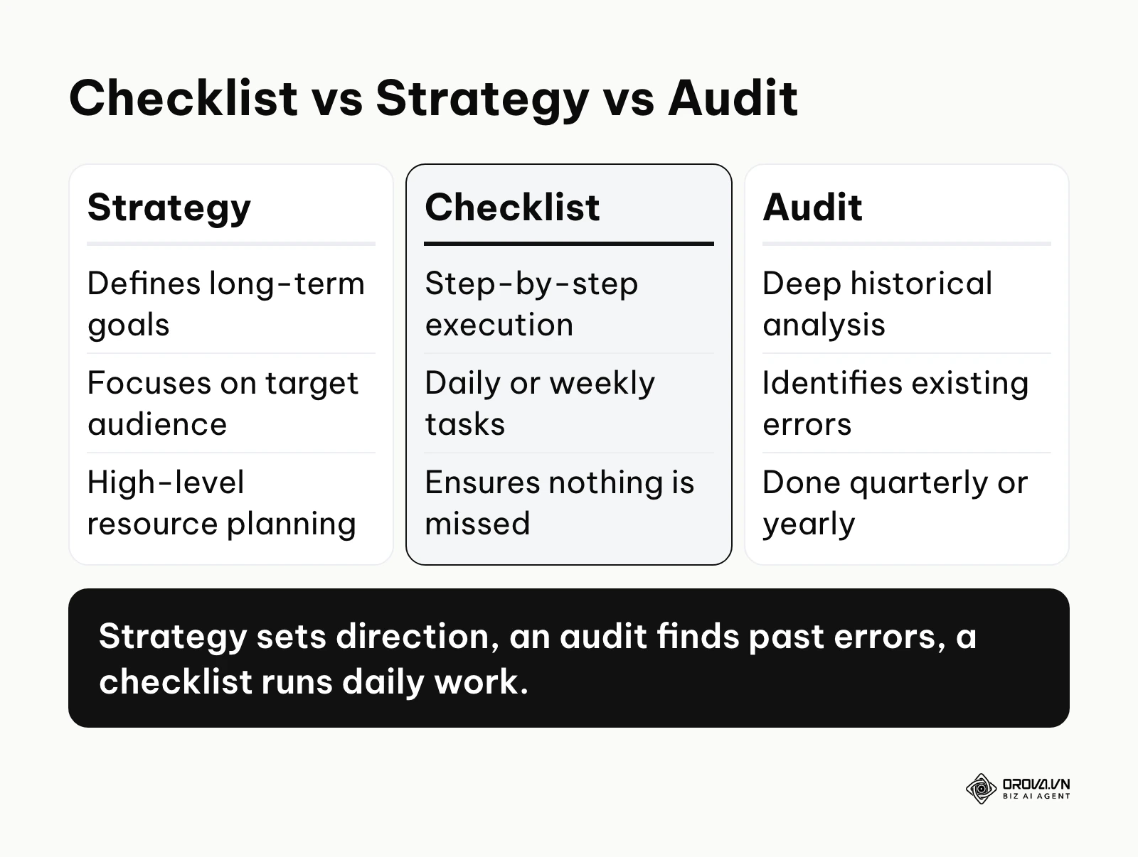 Comparison table showing the differences between an SEO strategy, a checklist, and an audit.