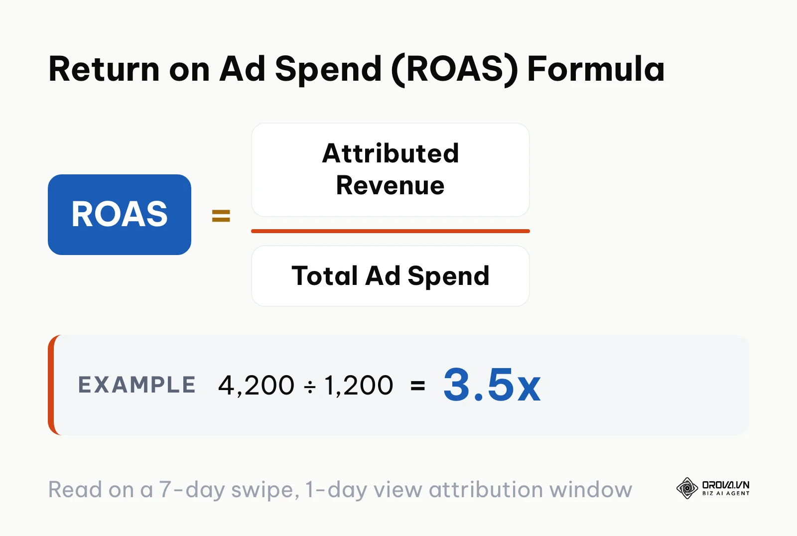 Formula showing ROAS equals attributed revenue divided by total ad spend